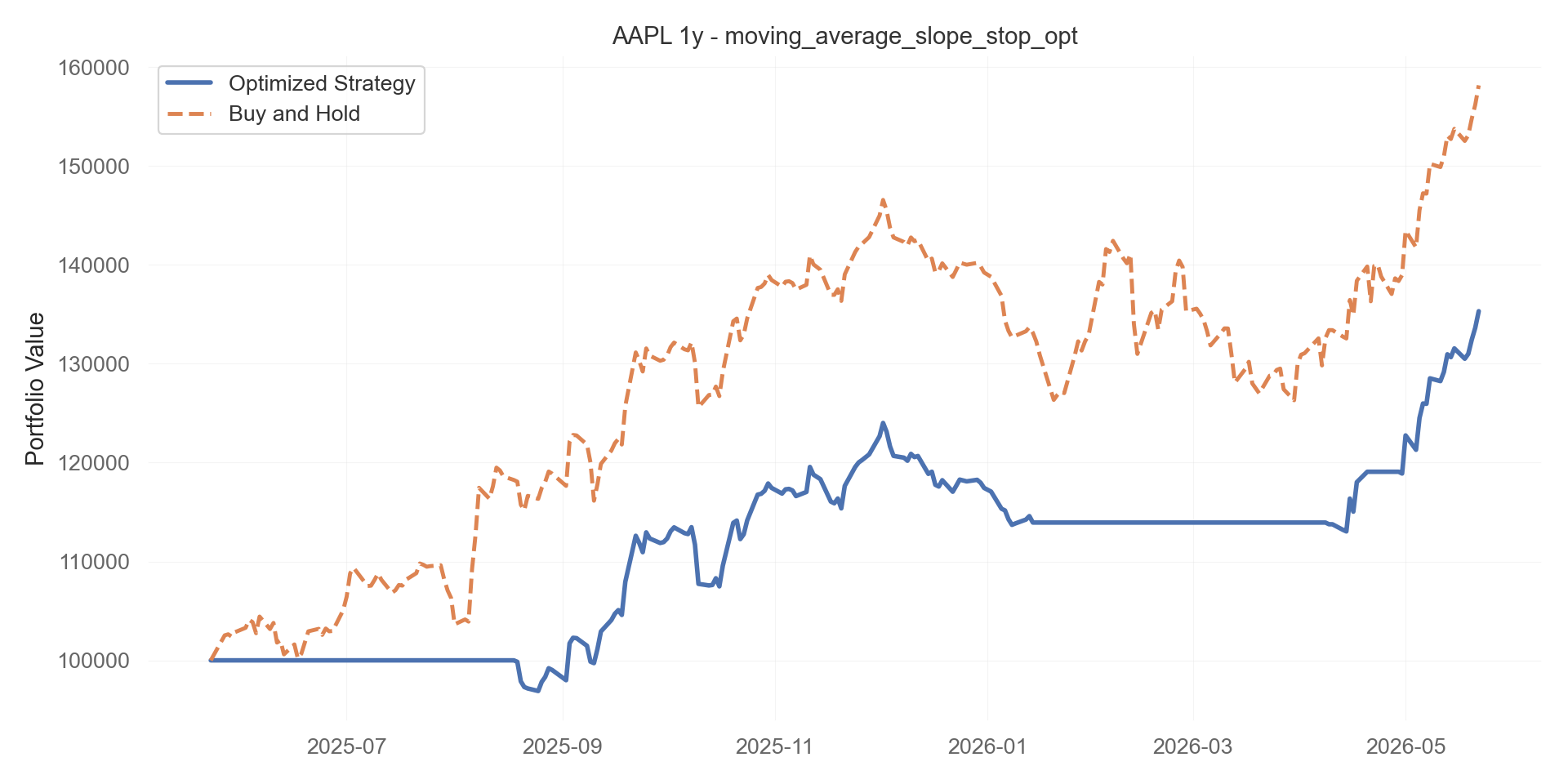 moving_average_slope_stop_opt equity curve