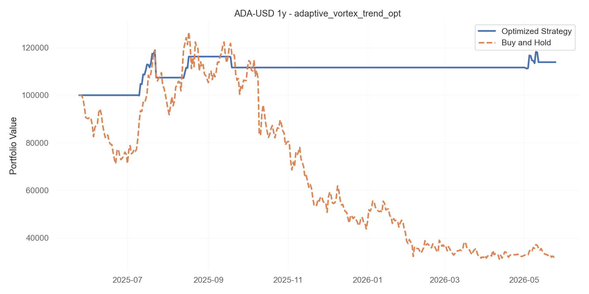adaptive_vortex_trend_opt equity curve