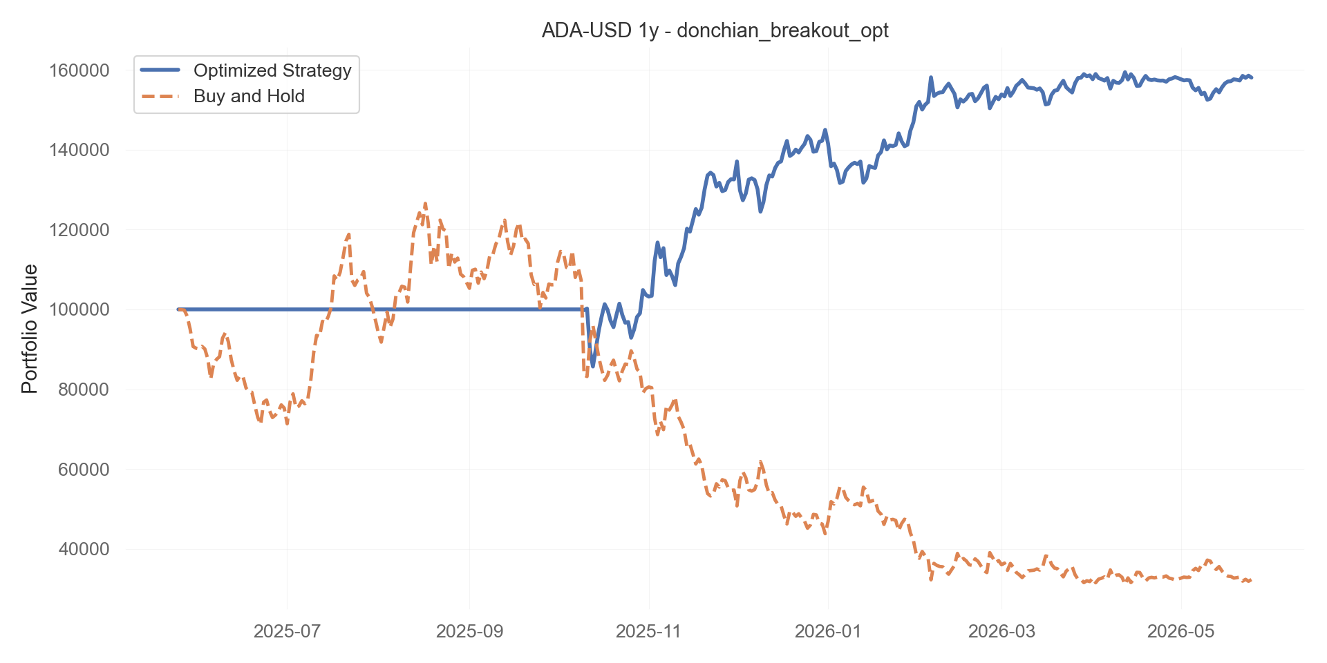 donchian_breakout_opt equity curve