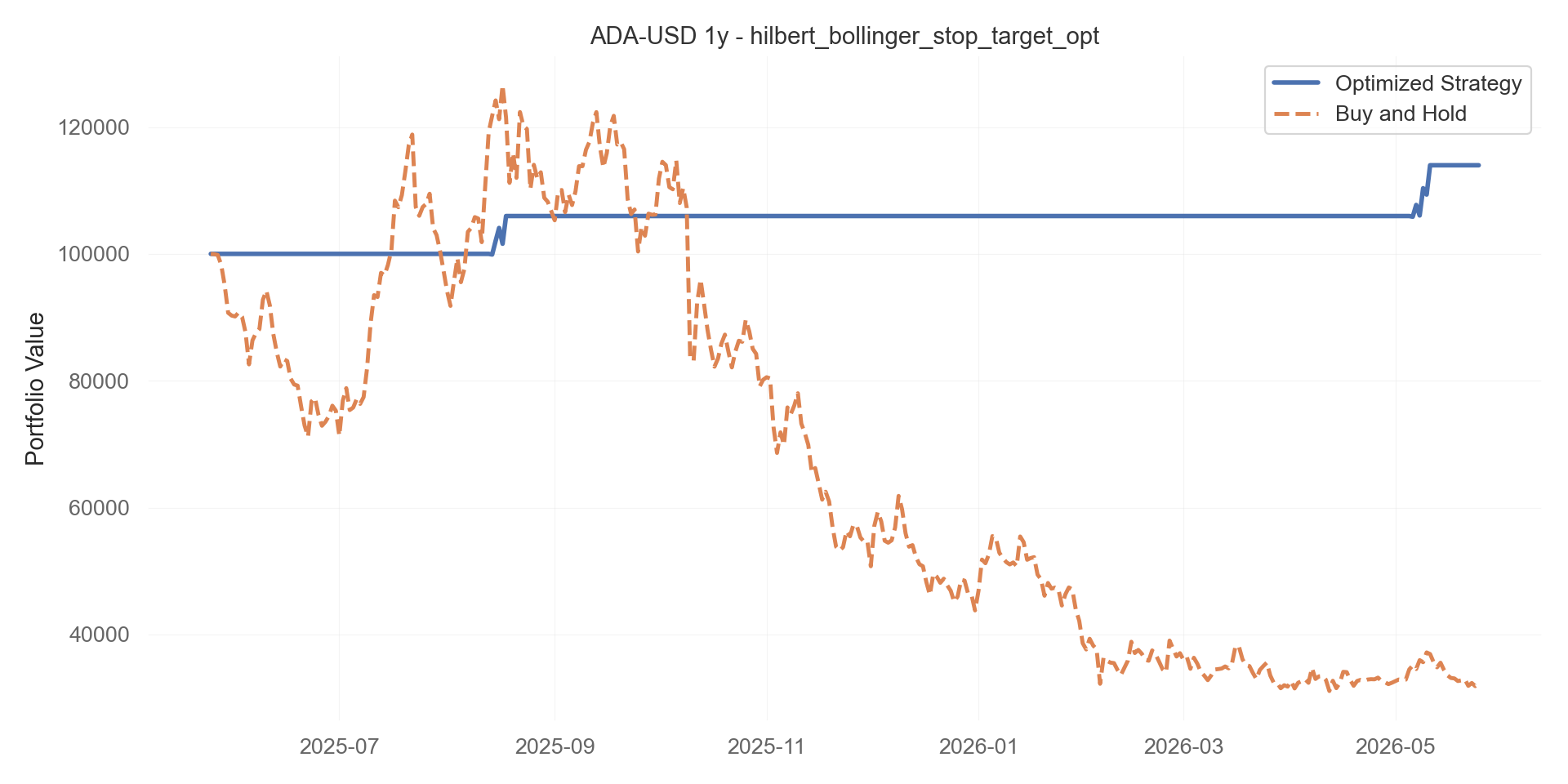 hilbert_bollinger_stop_target_opt equity curve