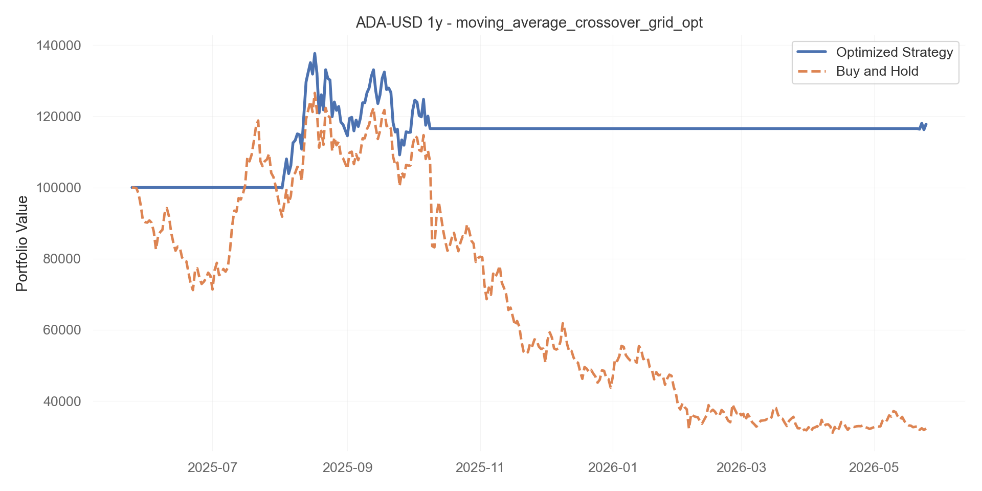 moving_average_crossover_grid_opt equity curve