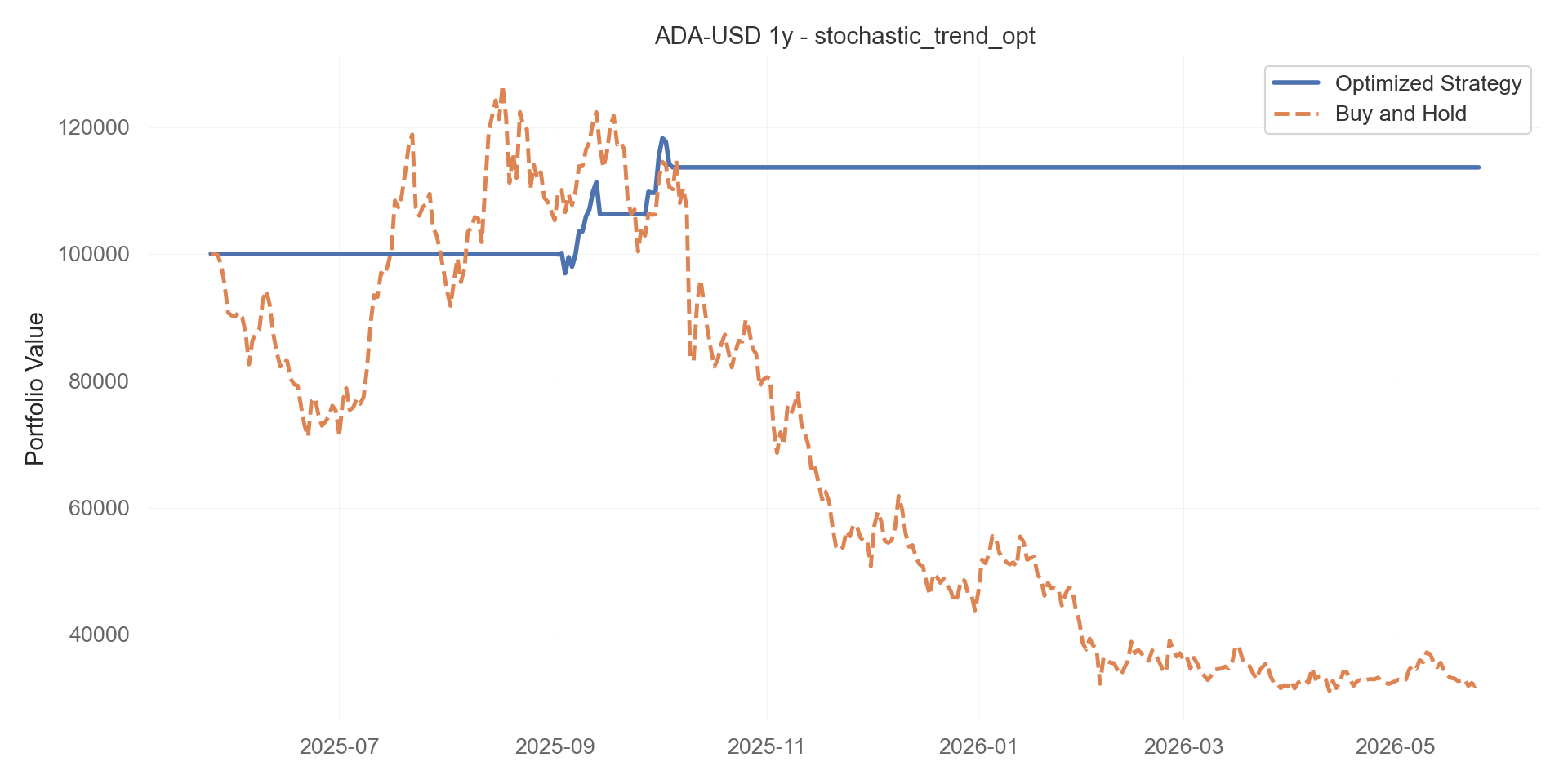 stochastic_trend_opt equity curve