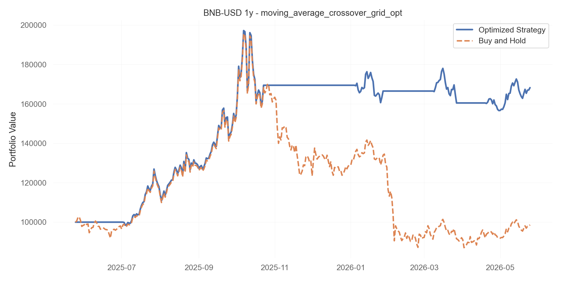 moving_average_crossover_grid_opt equity curve