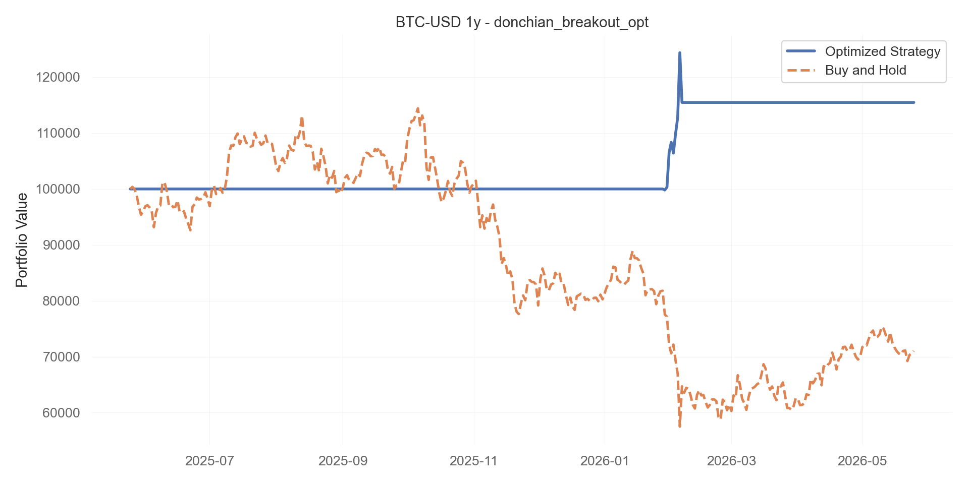 donchian_breakout_opt equity curve