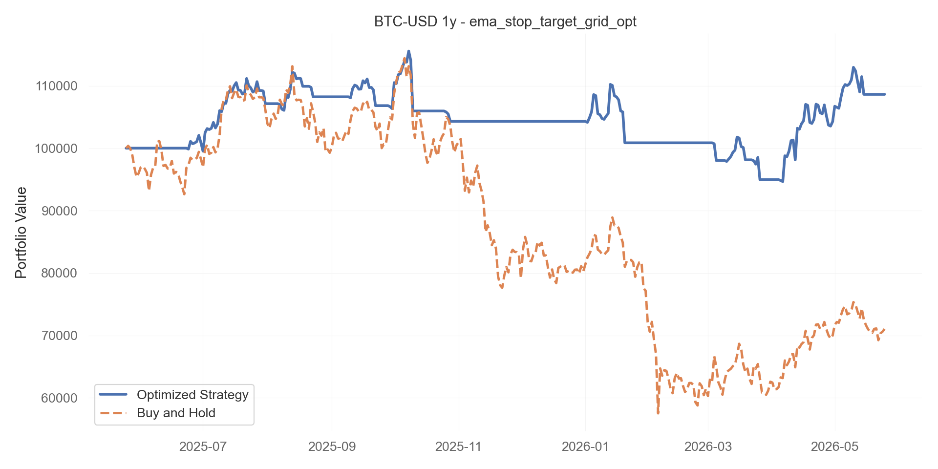 ema_stop_target_grid_opt equity curve