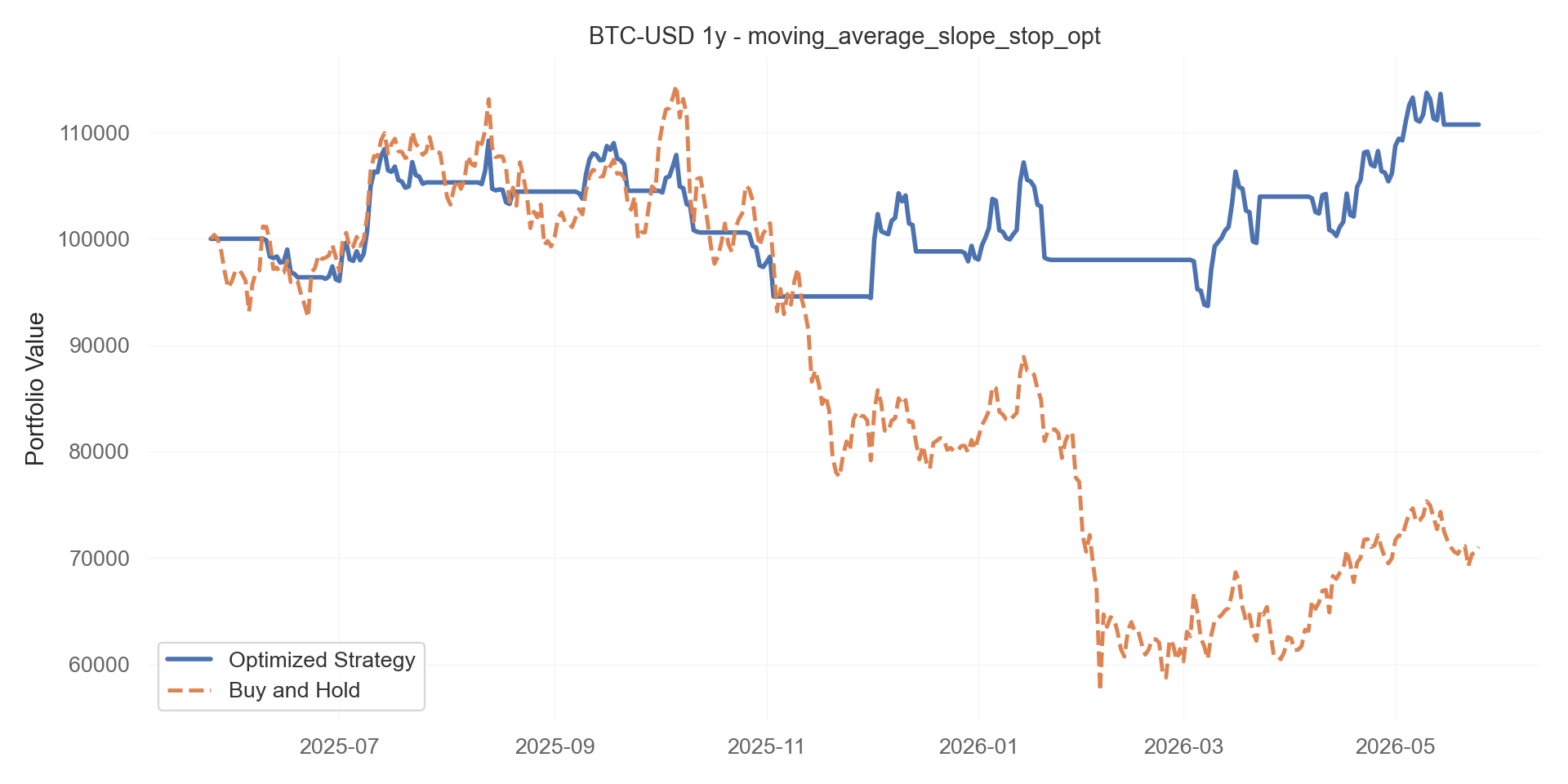 moving_average_slope_stop_opt equity curve