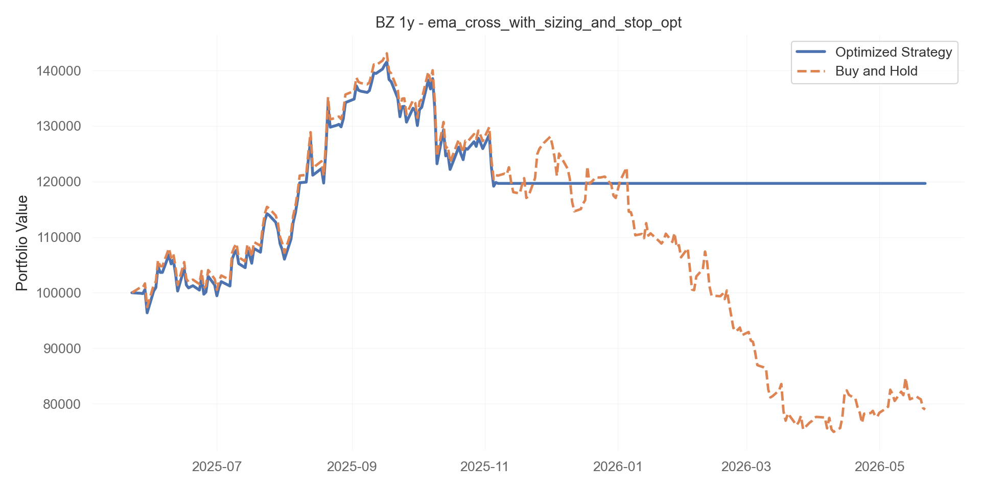 ema_cross_with_sizing_and_stop_opt equity curve