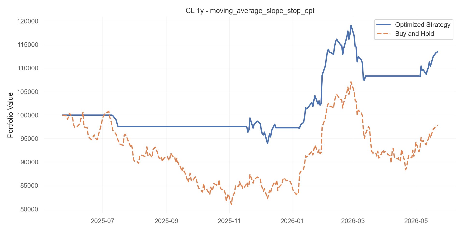 moving_average_slope_stop_opt equity curve
