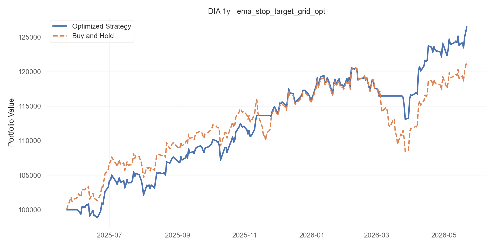 ema_stop_target_grid_opt equity curve