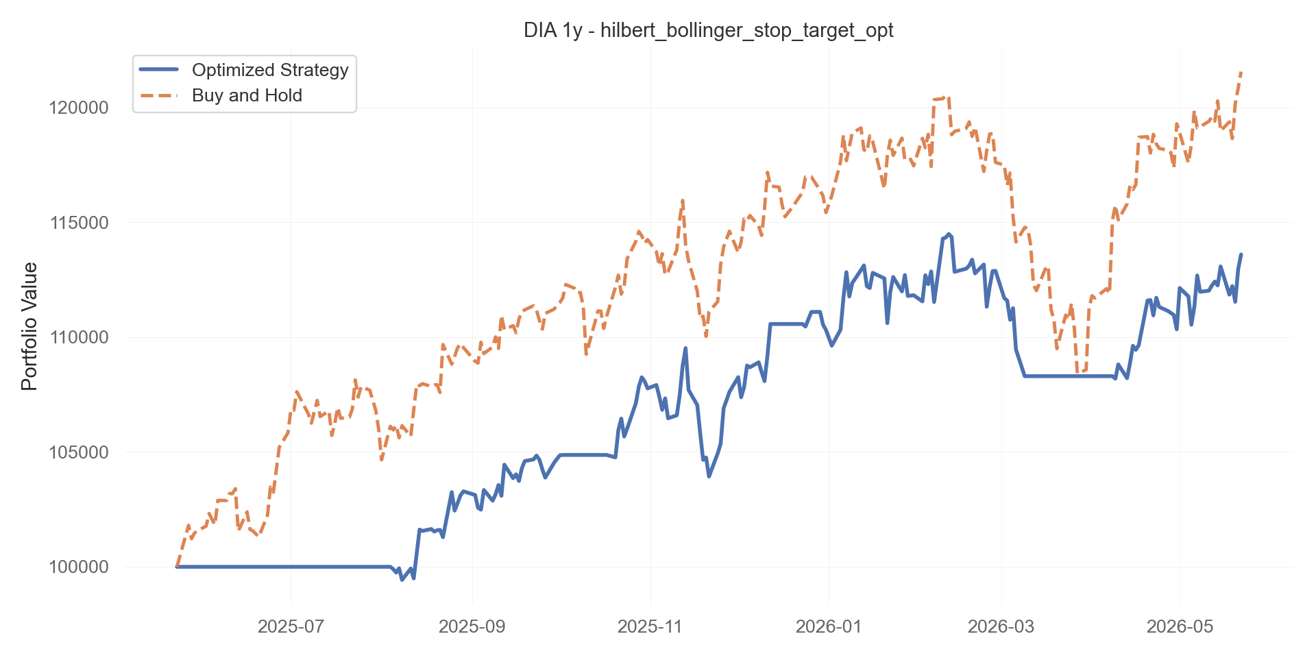 hilbert_bollinger_stop_target_opt equity curve