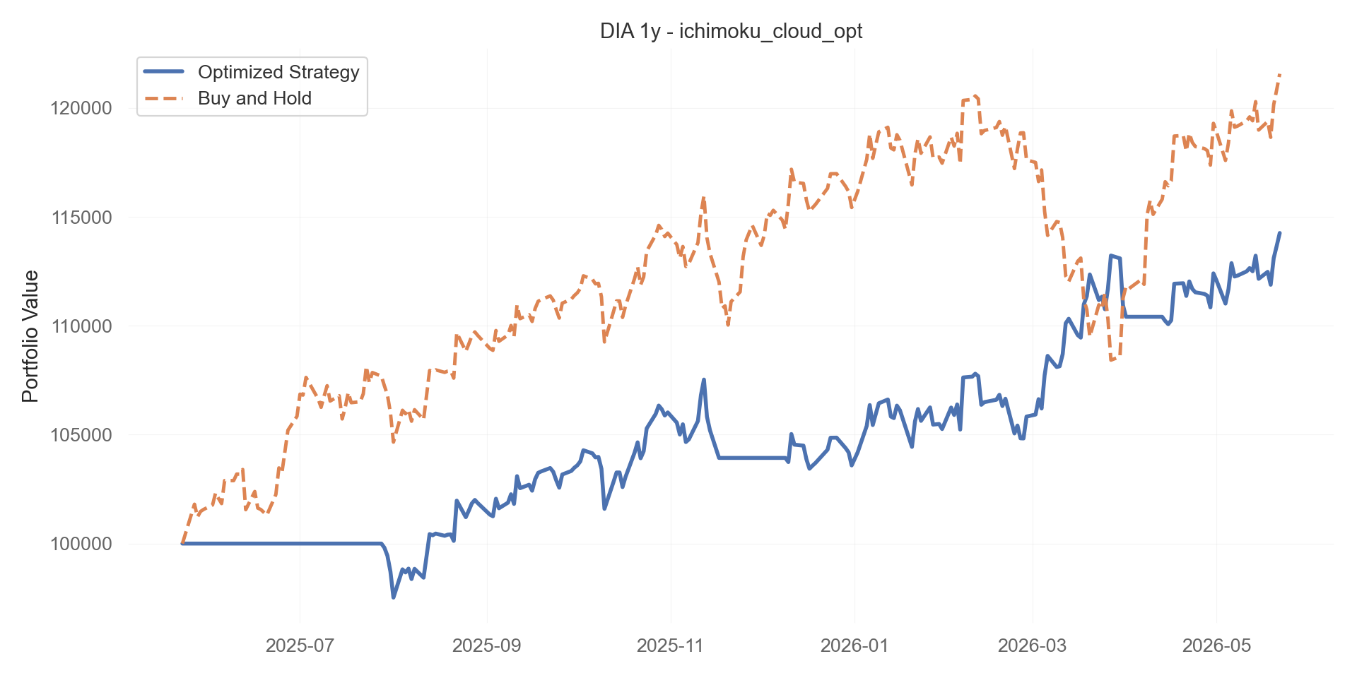 ichimoku_cloud_opt equity curve
