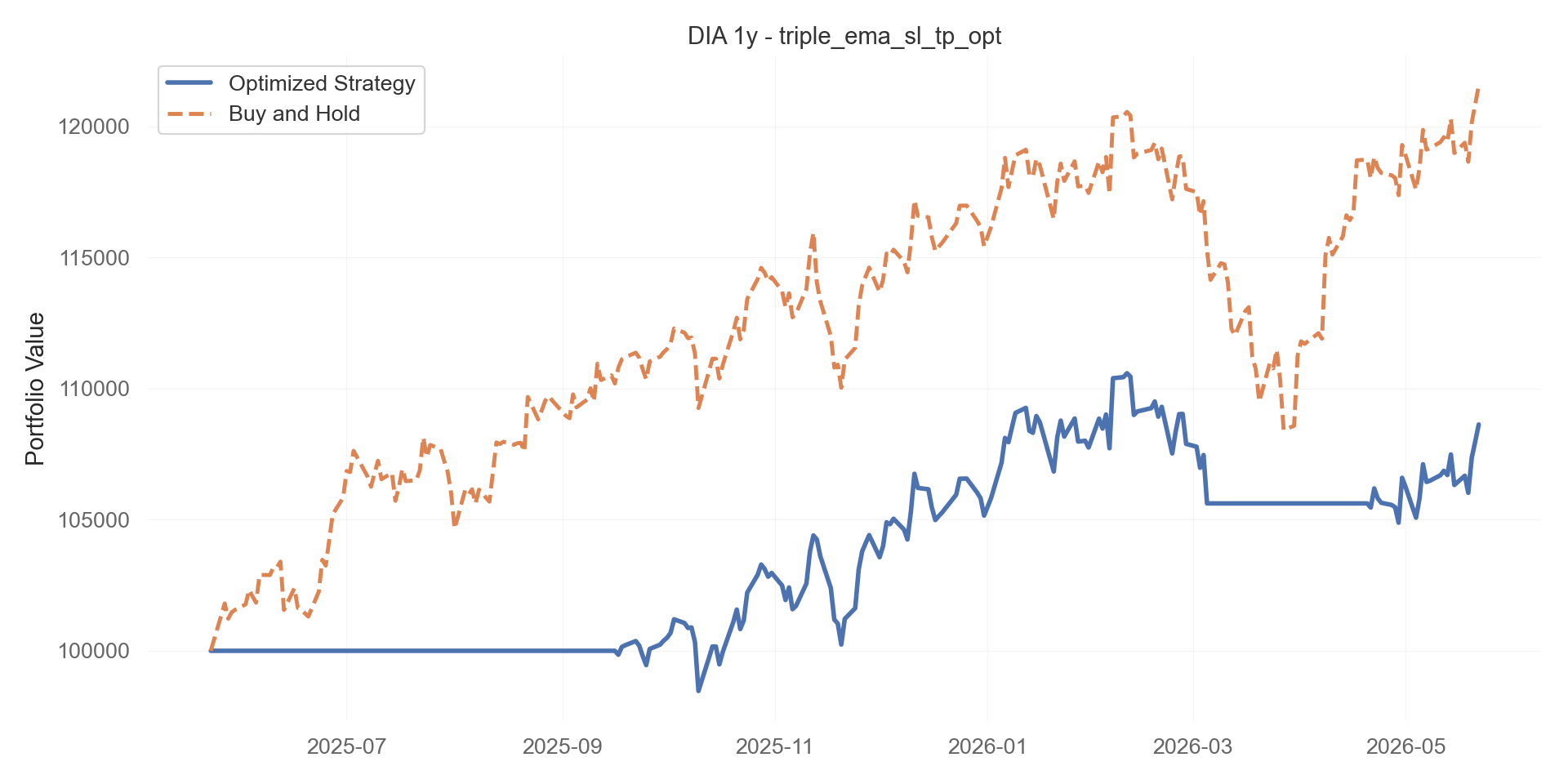 triple_ema_sl_tp_opt equity curve
