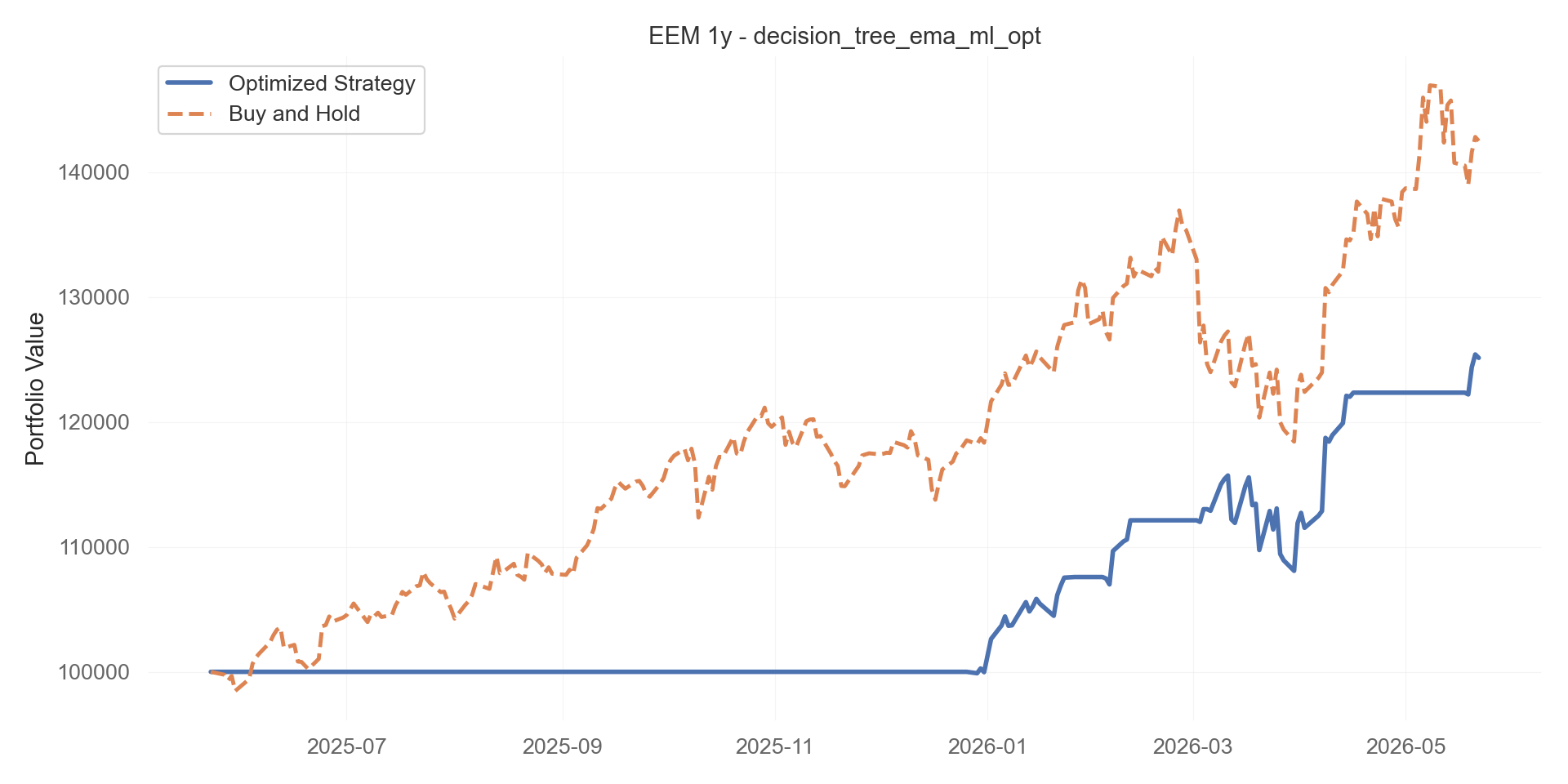 decision_tree_ema_ml_opt equity curve