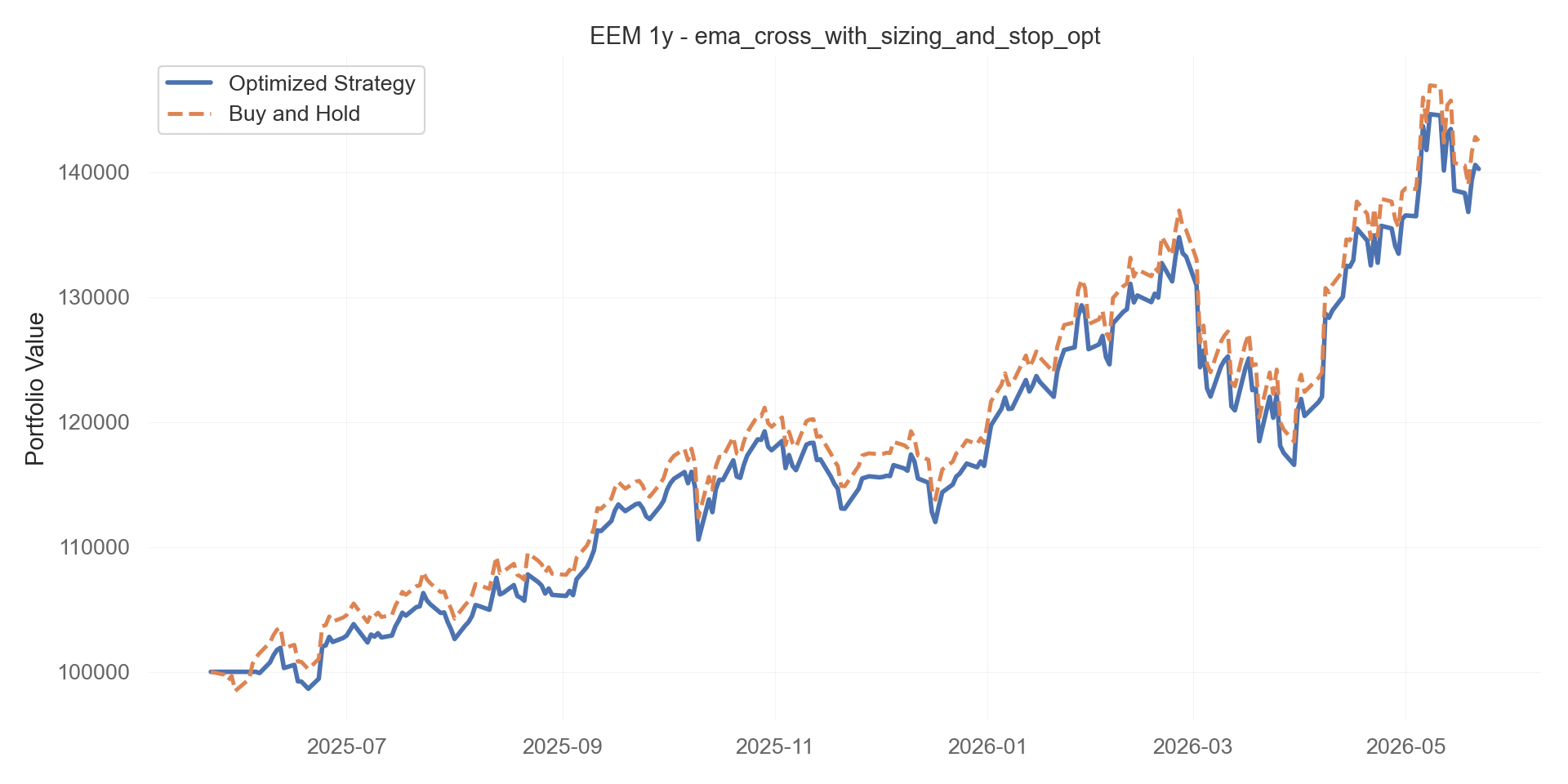 ema_cross_with_sizing_and_stop_opt equity curve