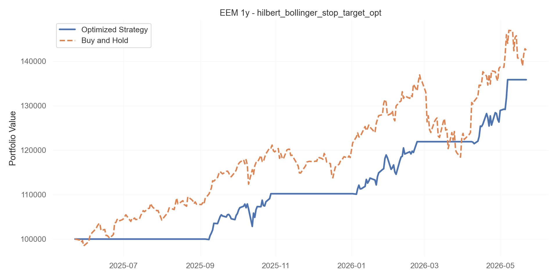 hilbert_bollinger_stop_target_opt equity curve