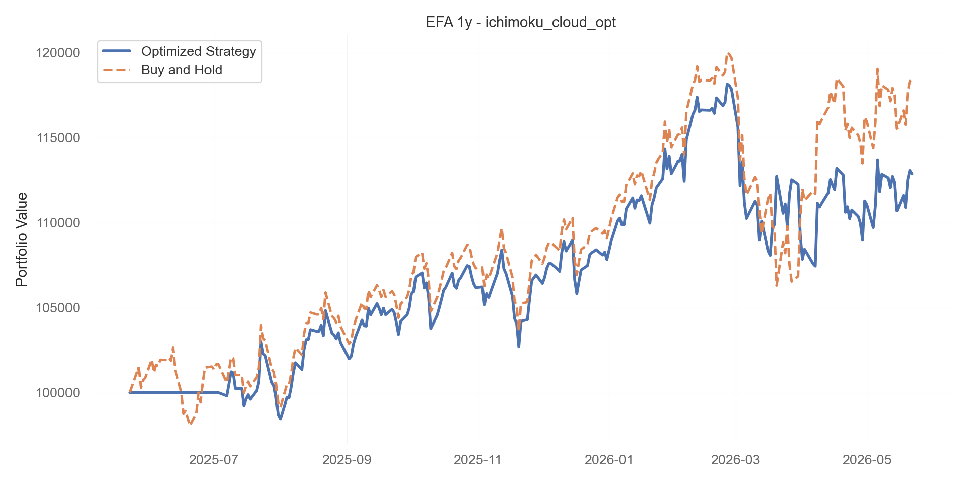 ichimoku_cloud_opt equity curve