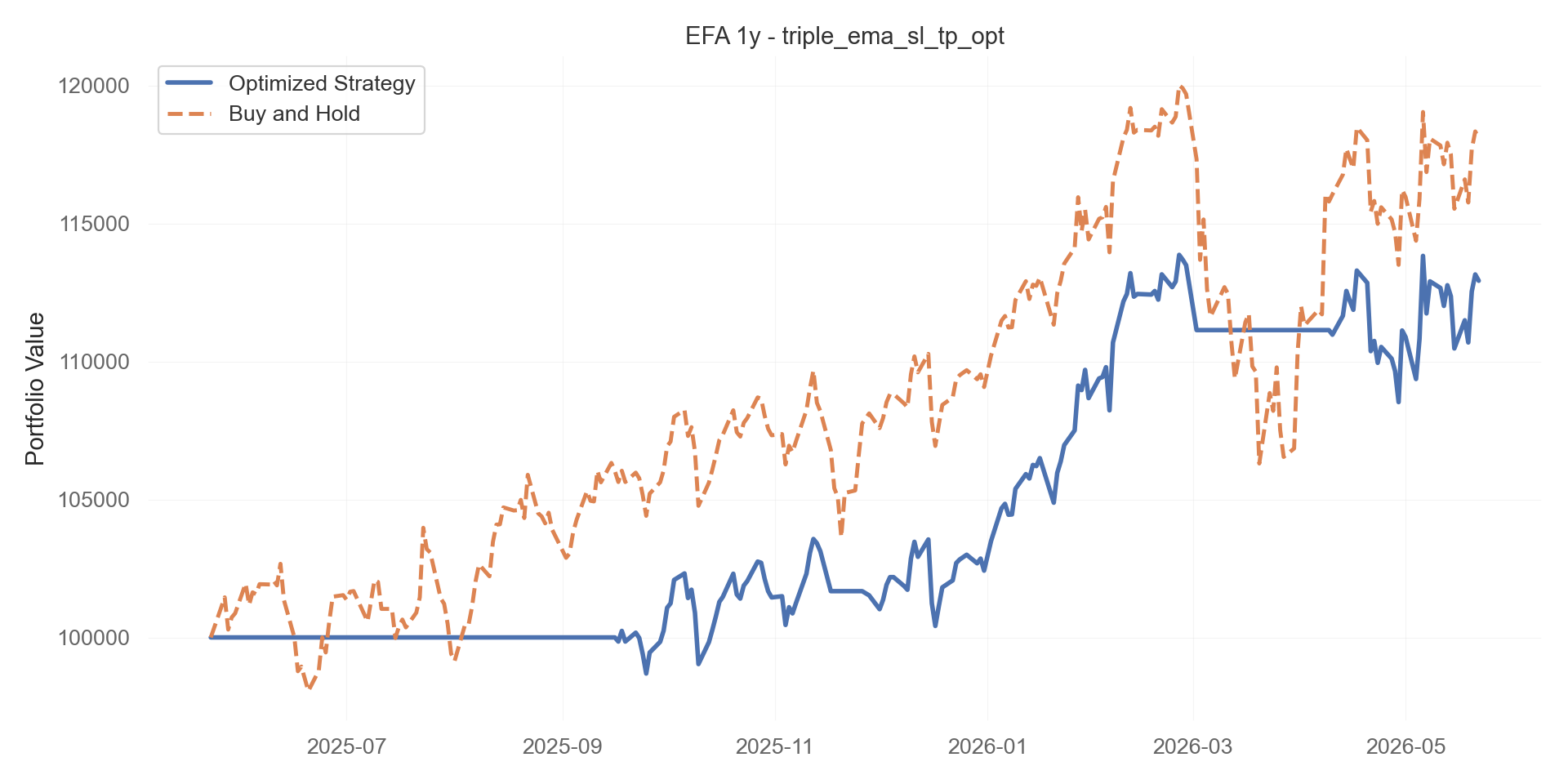 triple_ema_sl_tp_opt equity curve