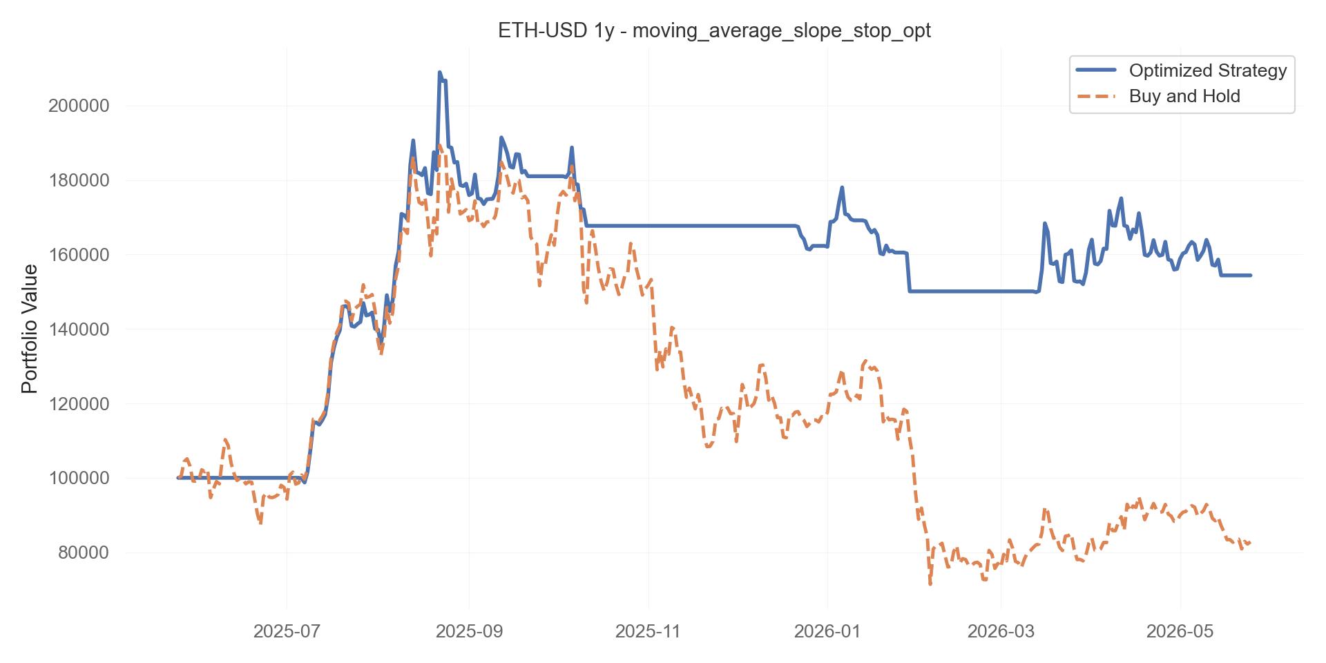 moving_average_slope_stop_opt equity curve