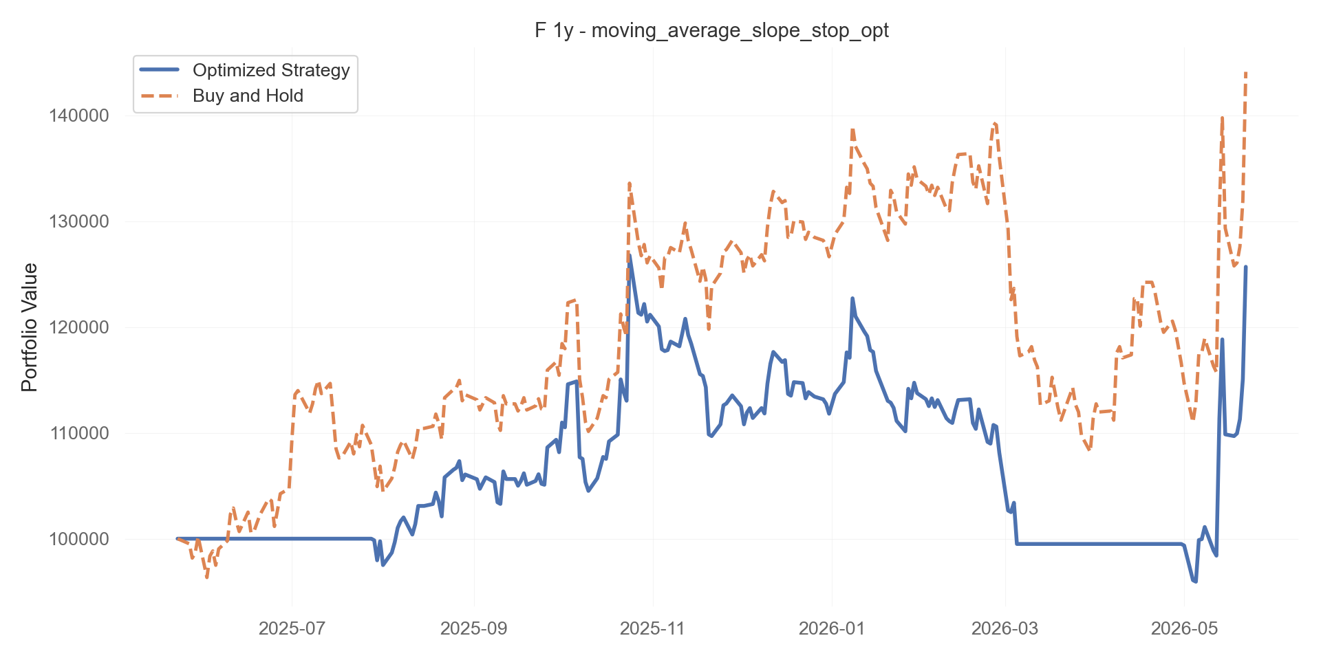 moving_average_slope_stop_opt equity curve
