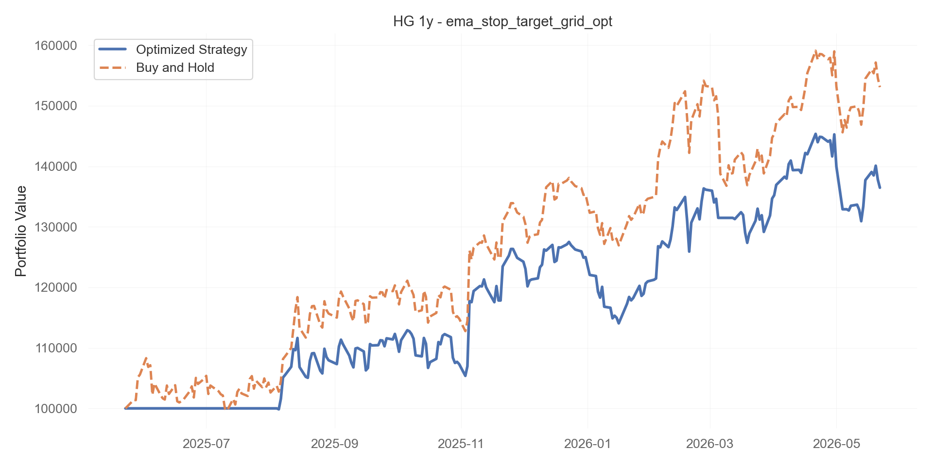 ema_stop_target_grid_opt equity curve