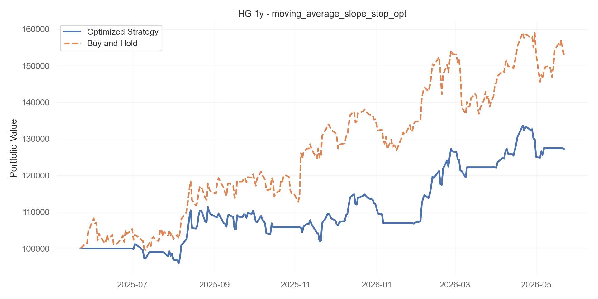 moving_average_slope_stop_opt equity curve