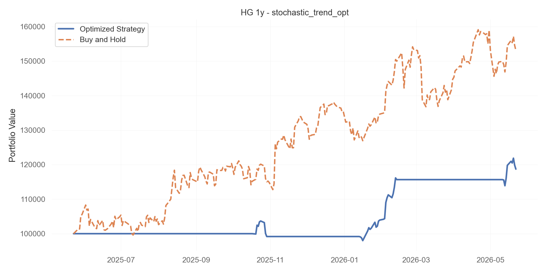 stochastic_trend_opt equity curve