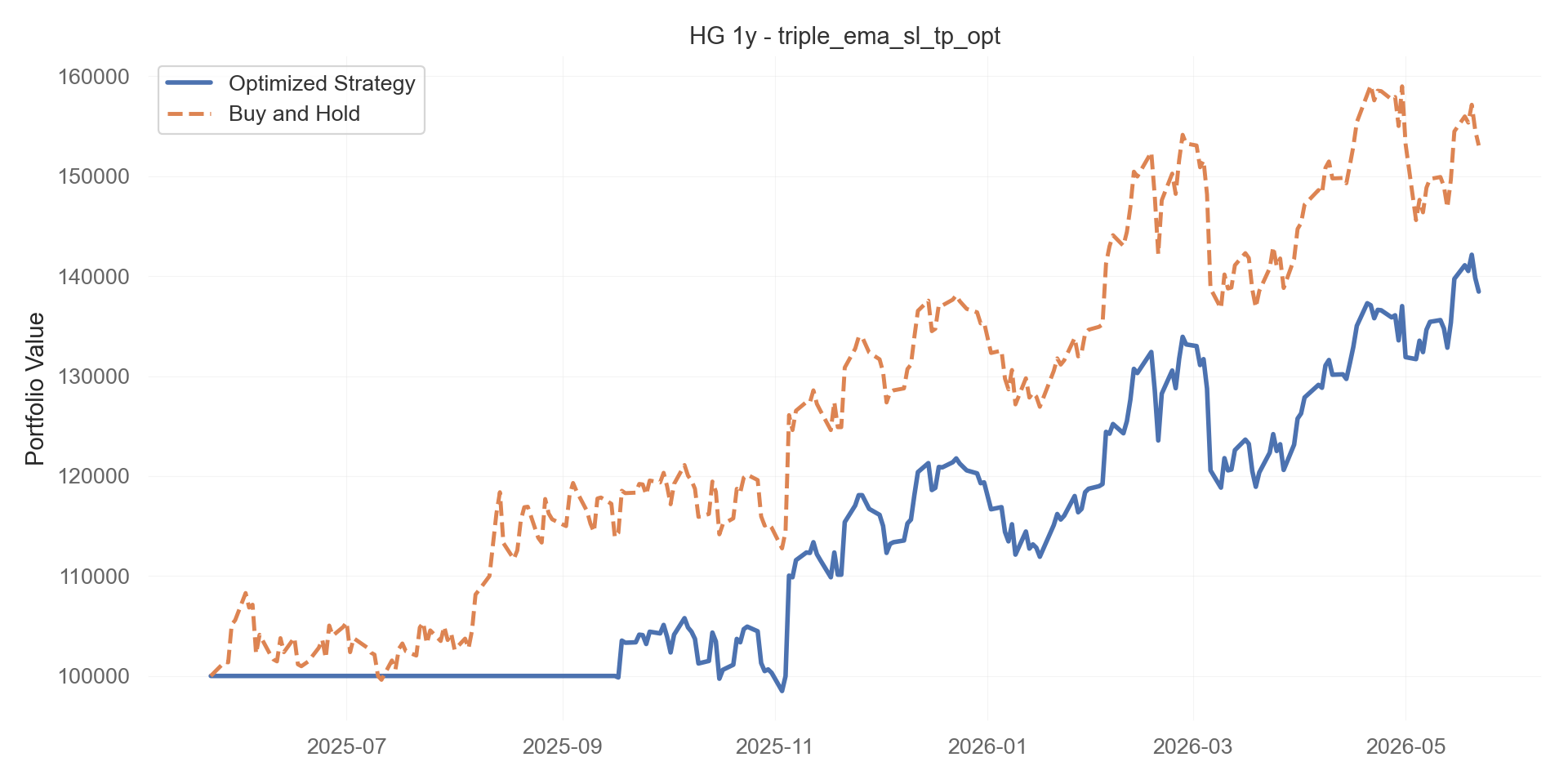 triple_ema_sl_tp_opt equity curve