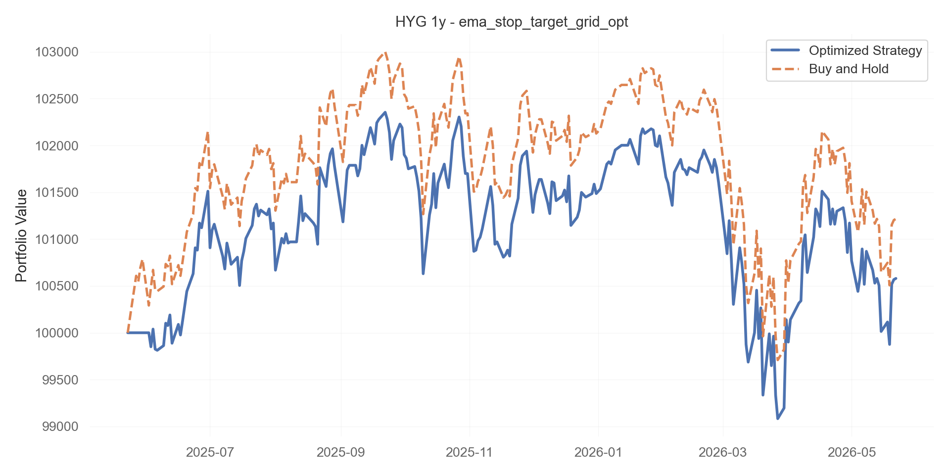 ema_stop_target_grid_opt equity curve