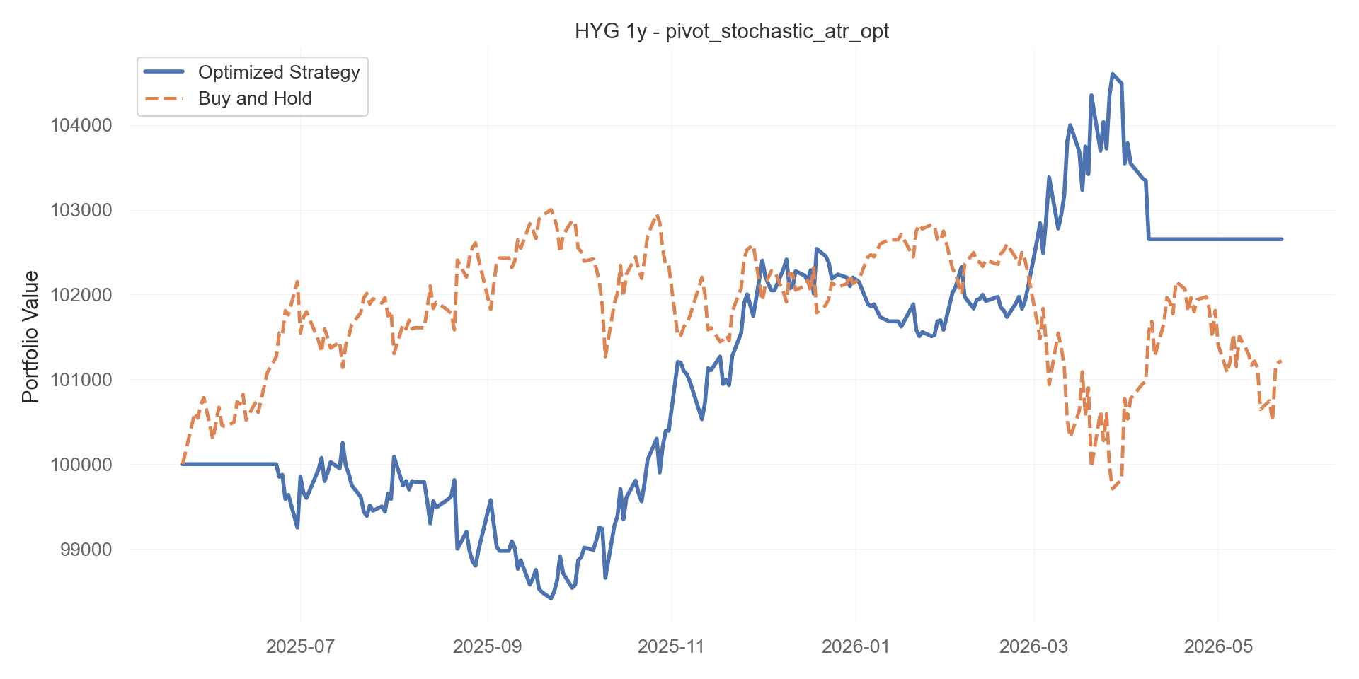 pivot_stochastic_atr_opt equity curve