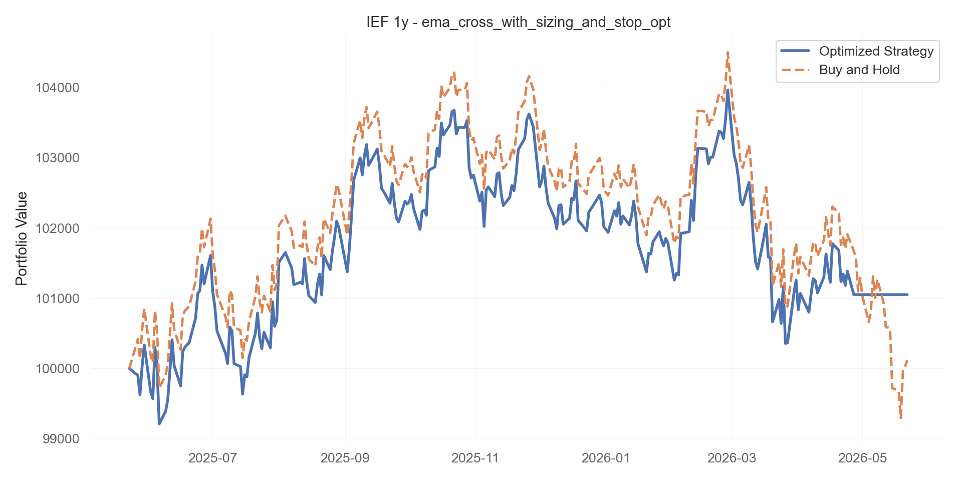 ema_cross_with_sizing_and_stop_opt equity curve