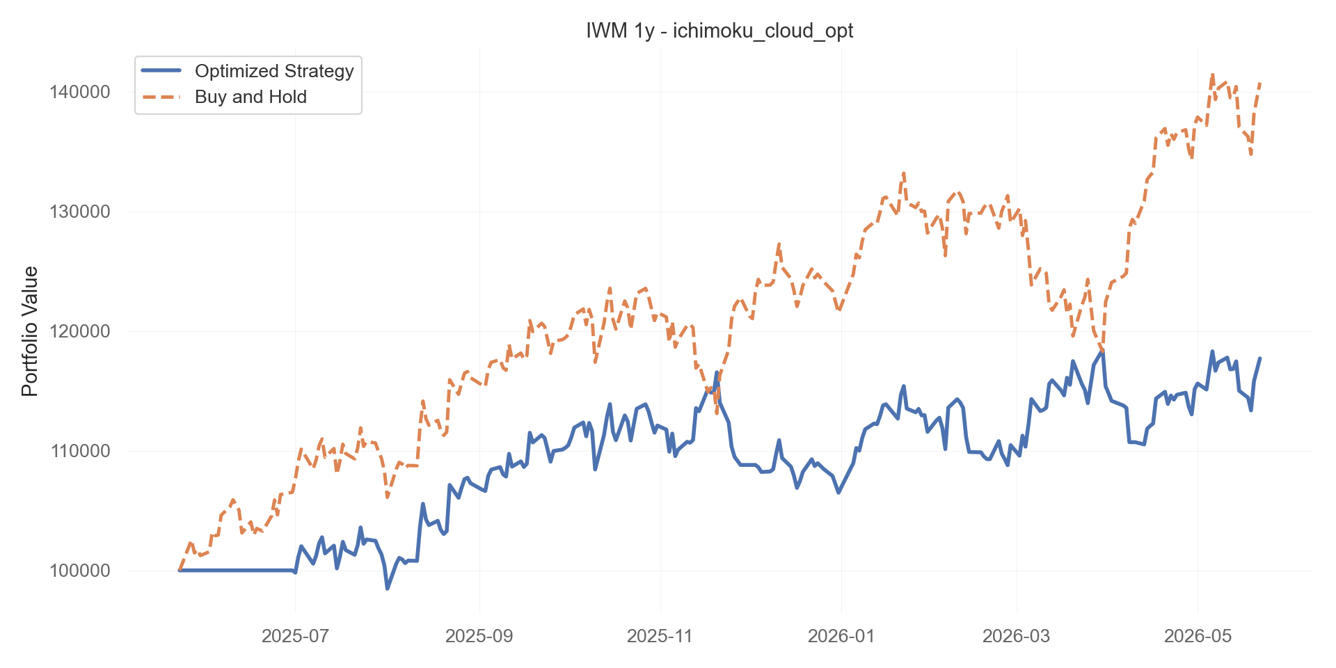 ichimoku_cloud_opt equity curve