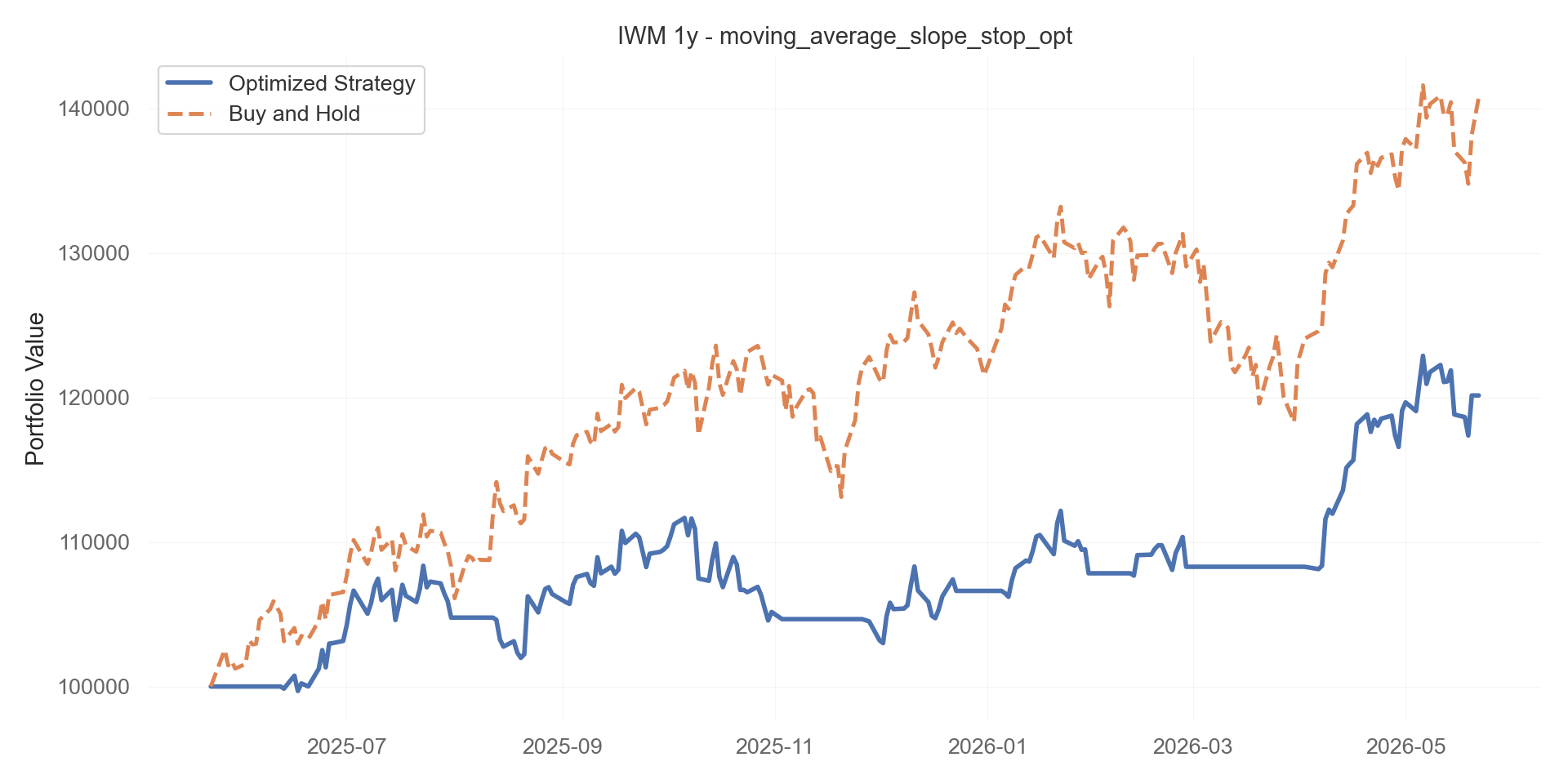 moving_average_slope_stop_opt equity curve