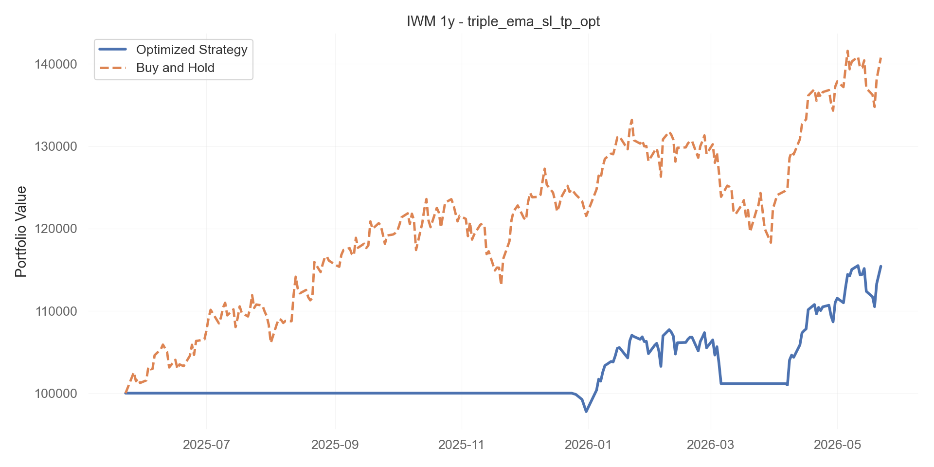 triple_ema_sl_tp_opt equity curve