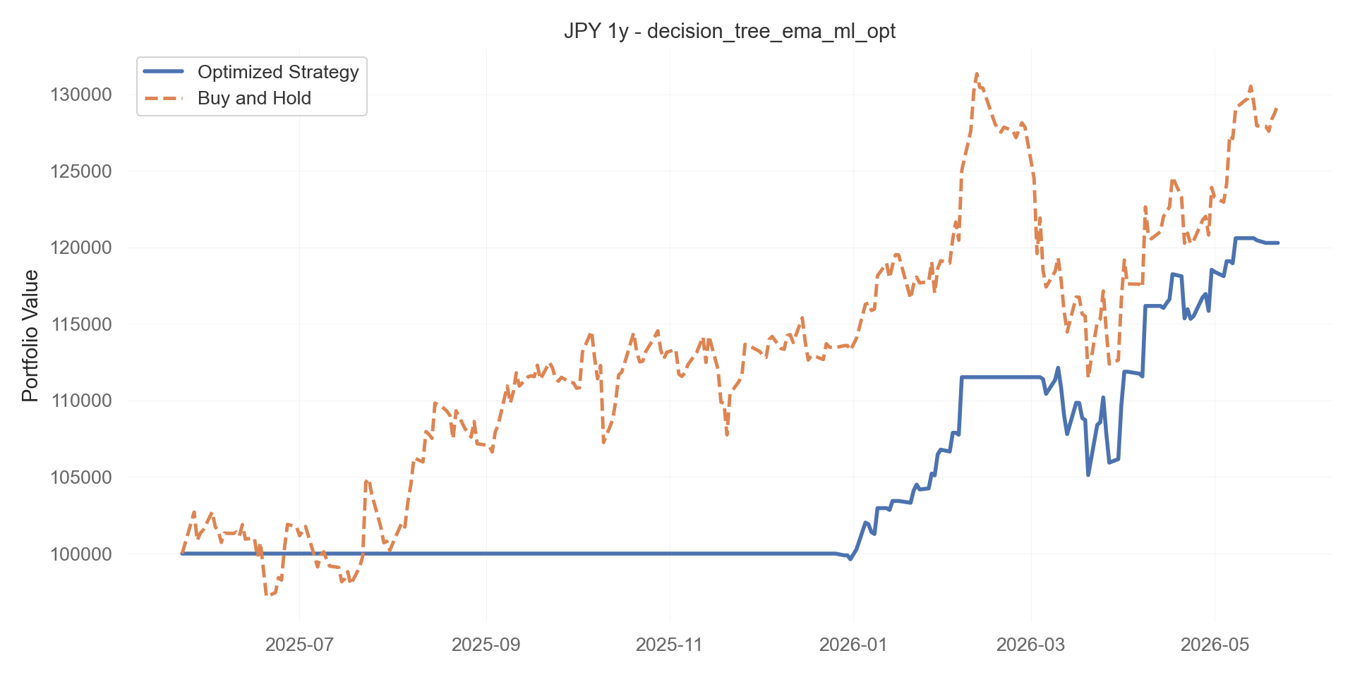 decision_tree_ema_ml_opt equity curve