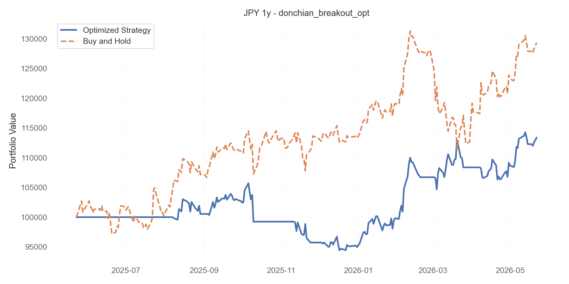 donchian_breakout_opt equity curve