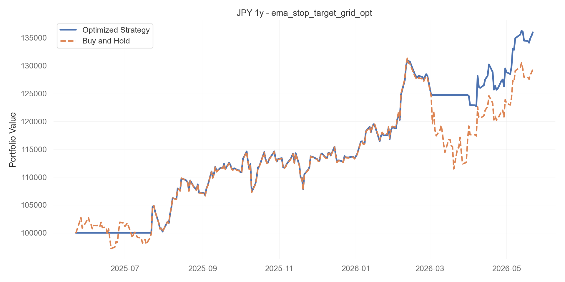 ema_stop_target_grid_opt equity curve
