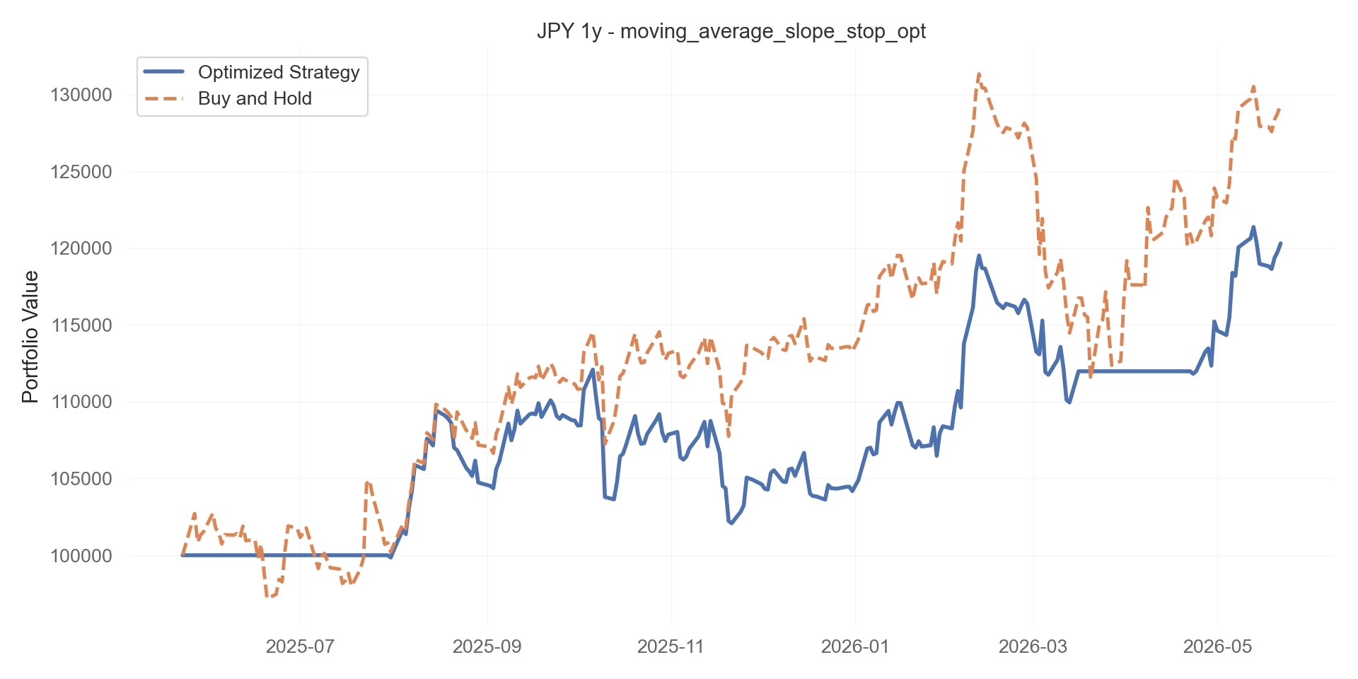moving_average_slope_stop_opt equity curve