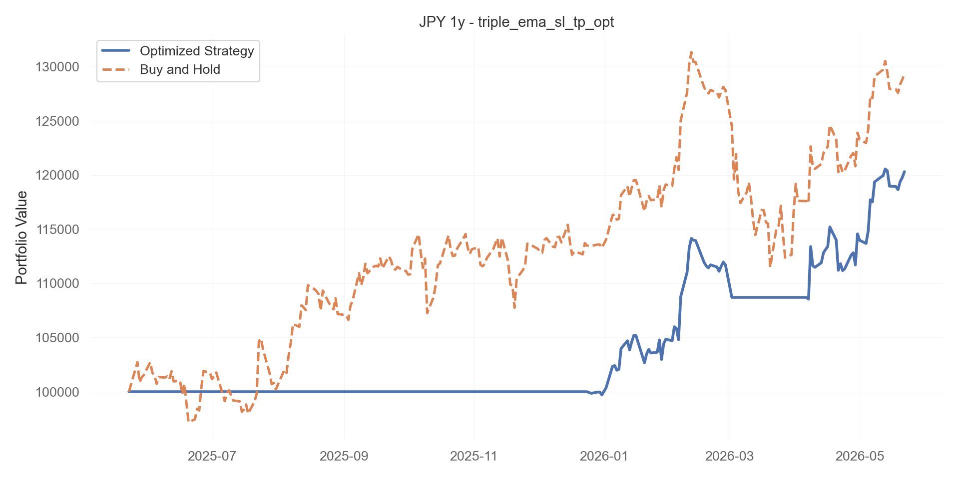 triple_ema_sl_tp_opt equity curve