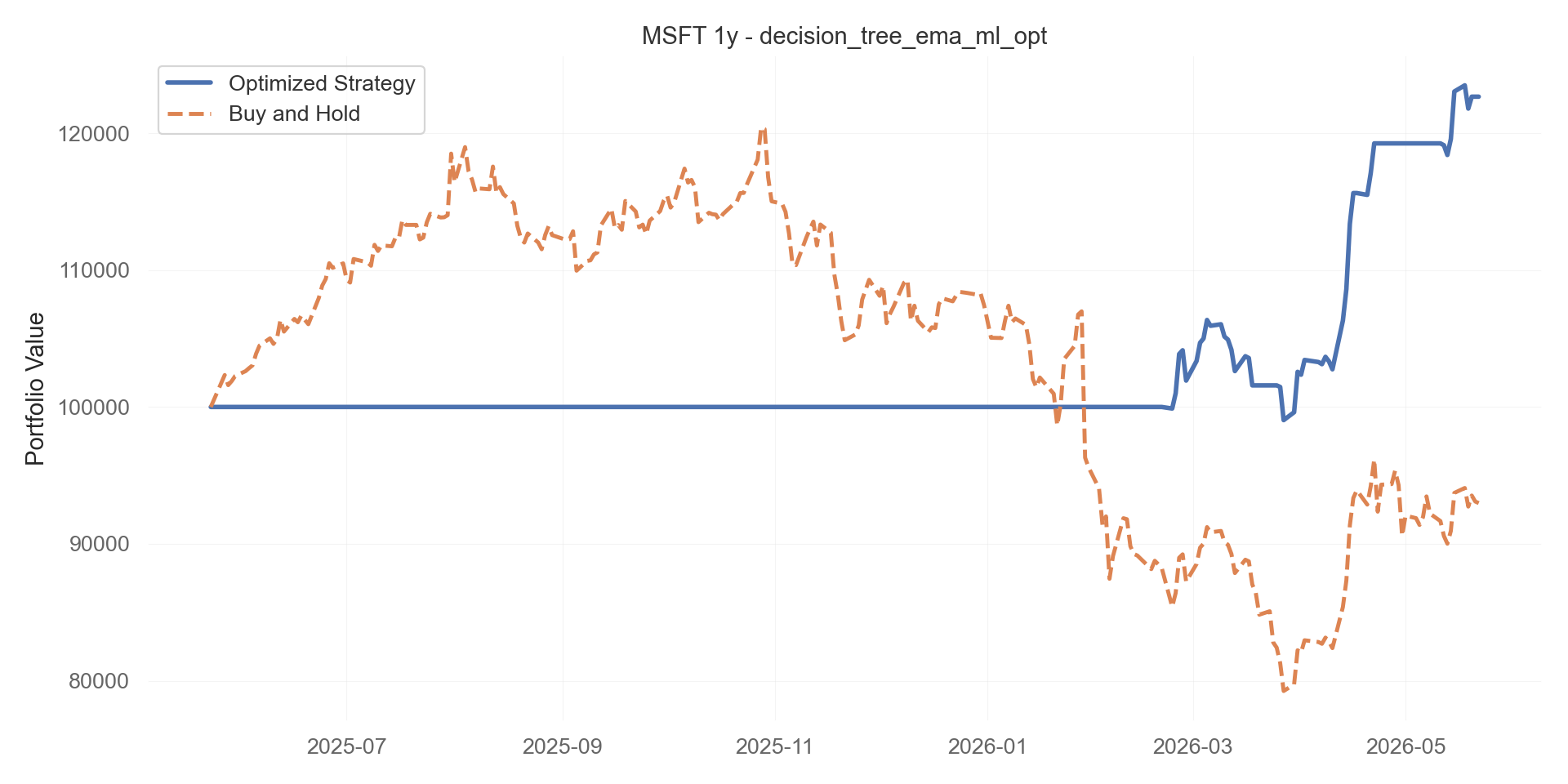 decision_tree_ema_ml_opt equity curve