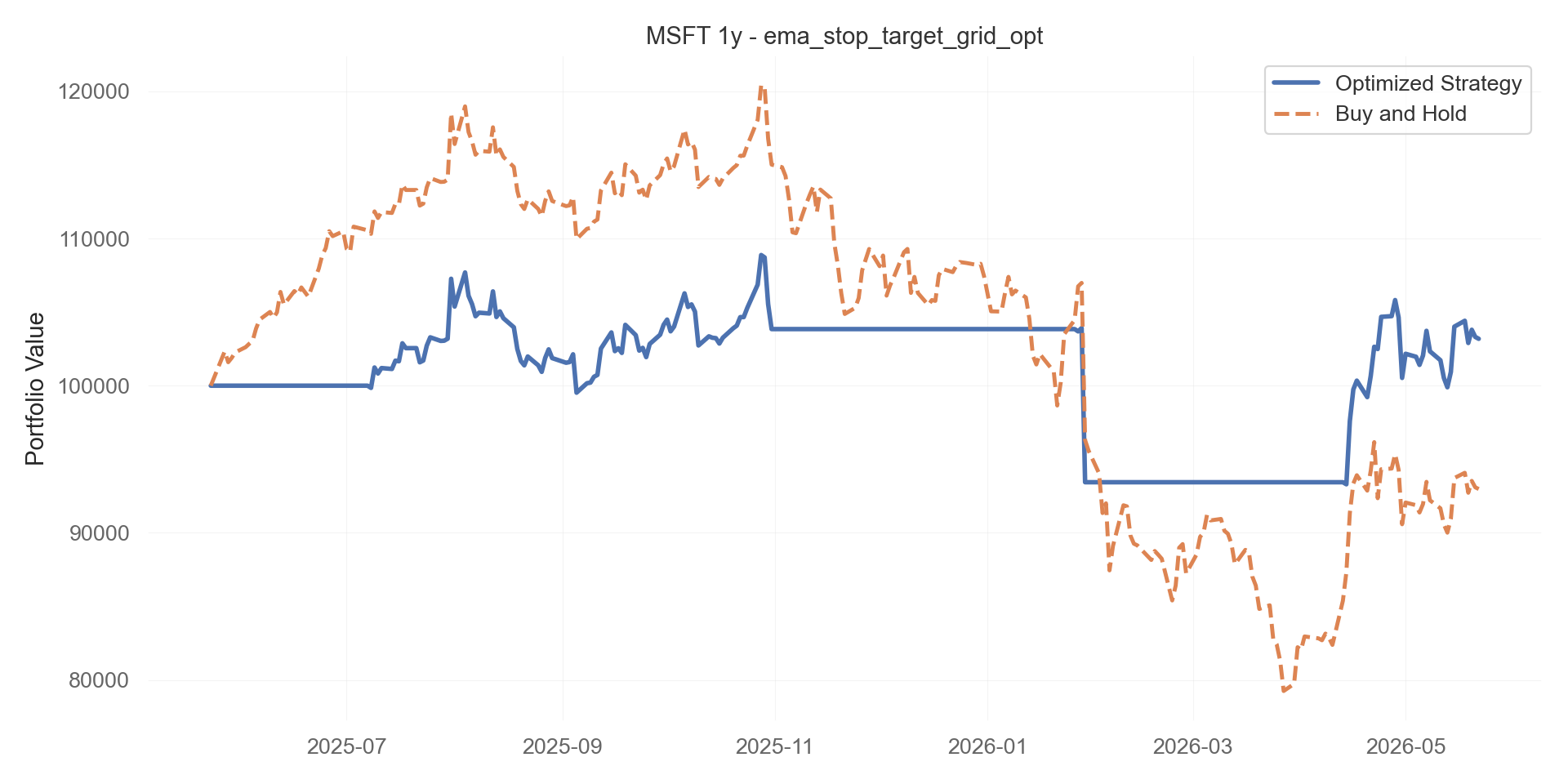 ema_stop_target_grid_opt equity curve