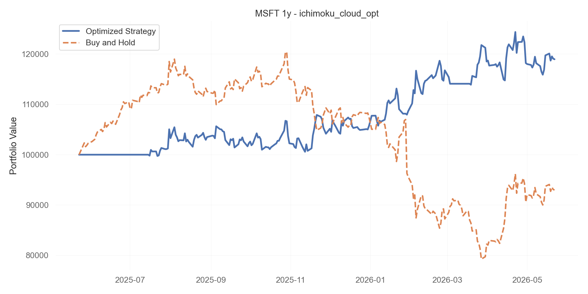 ichimoku_cloud_opt equity curve