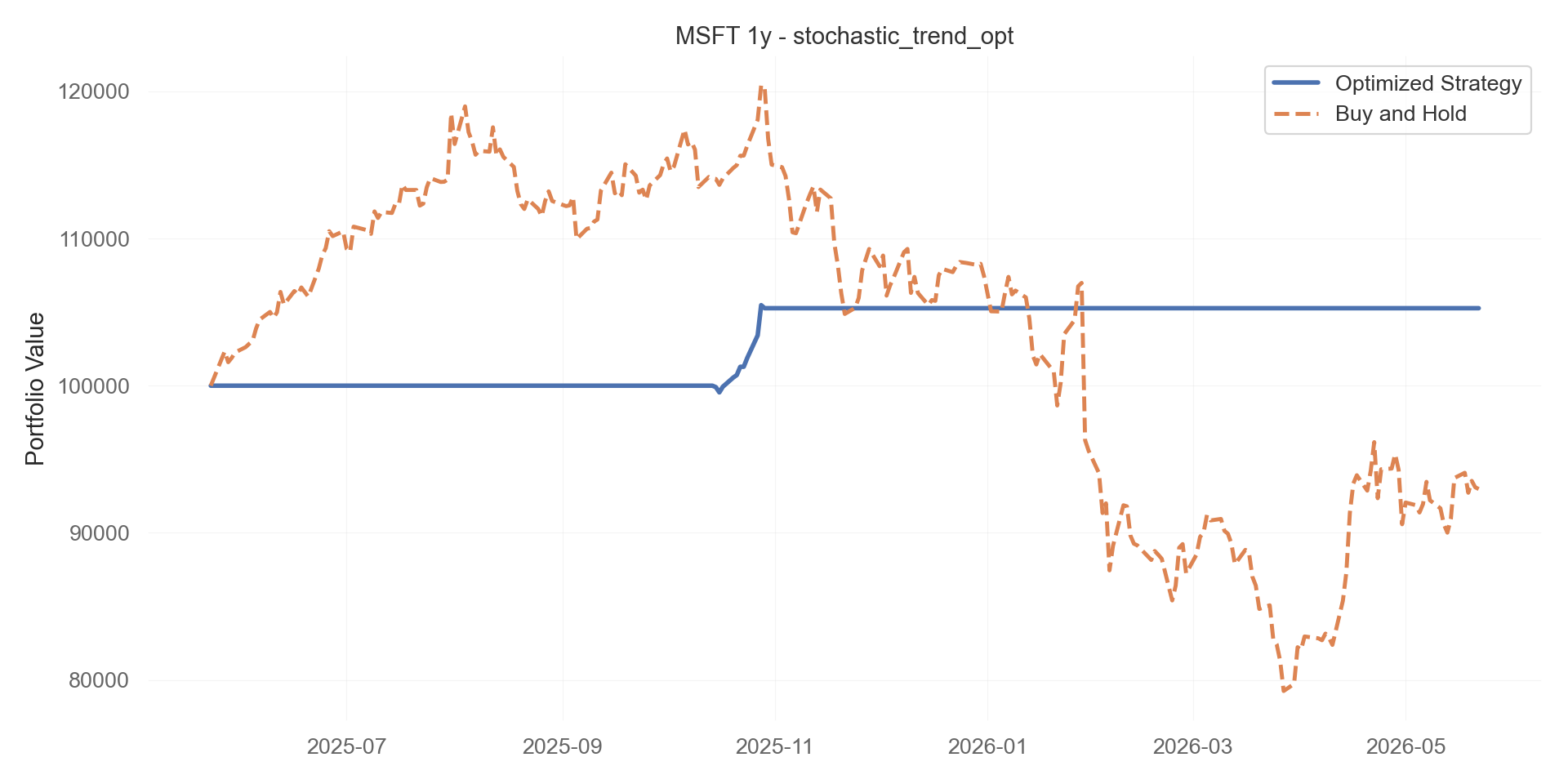 stochastic_trend_opt equity curve