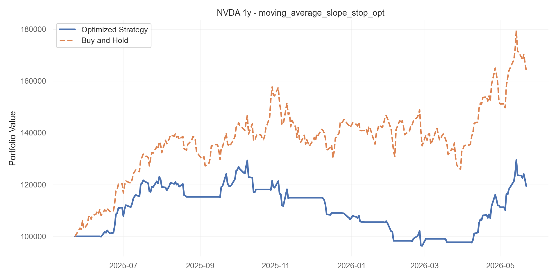 moving_average_slope_stop_opt equity curve