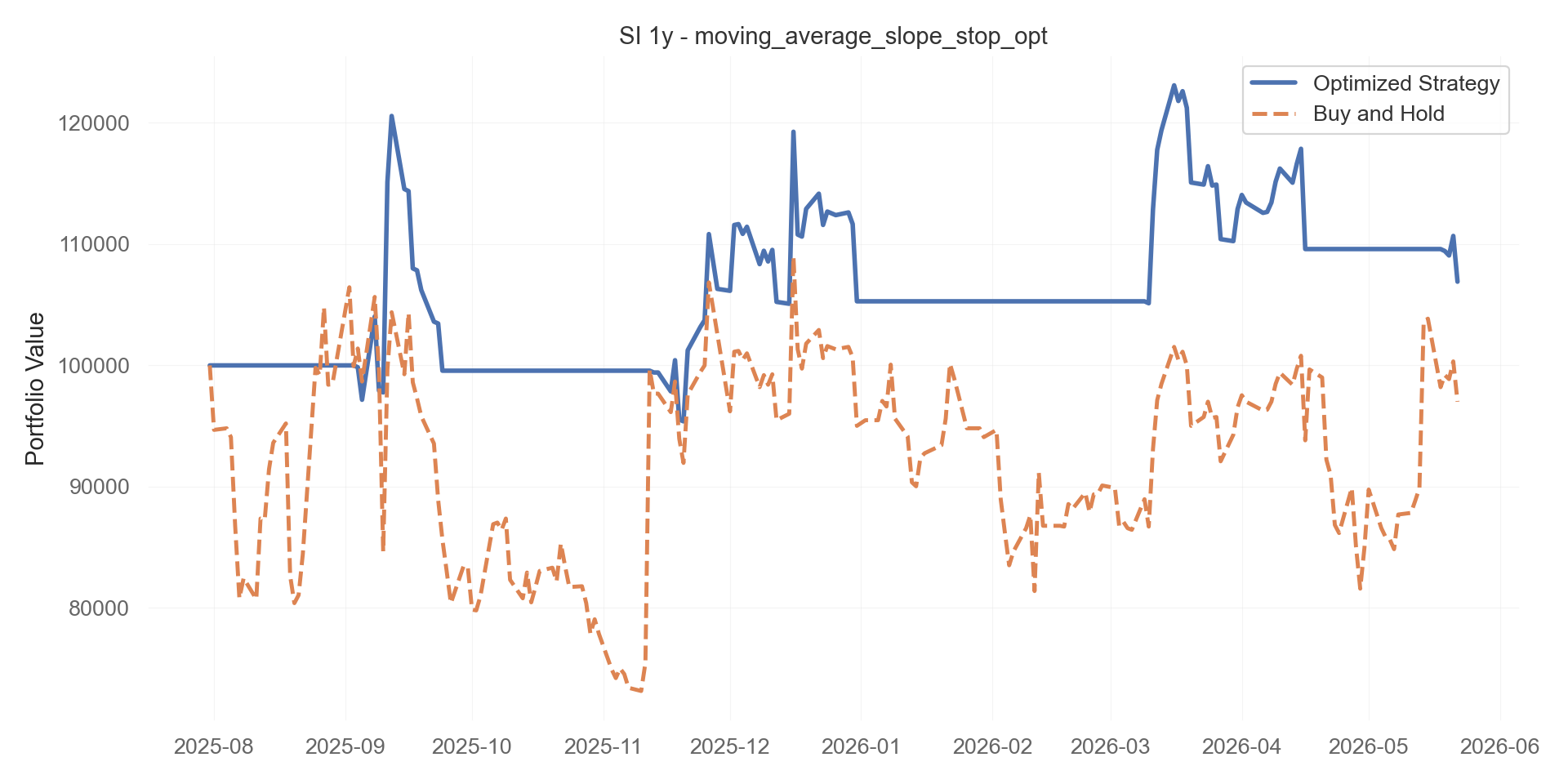 moving_average_slope_stop_opt equity curve