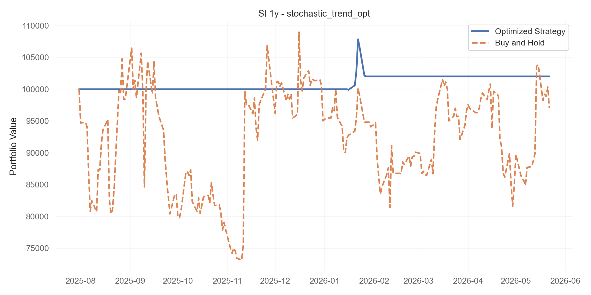 stochastic_trend_opt equity curve