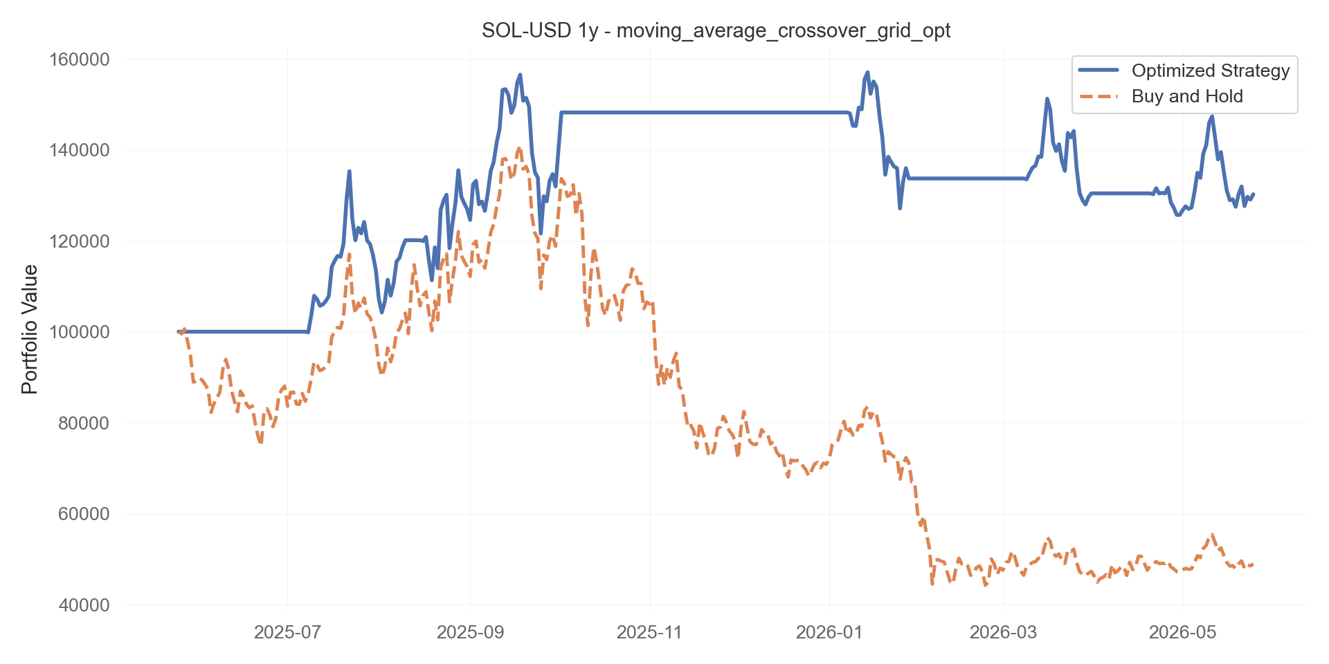 moving_average_crossover_grid_opt equity curve