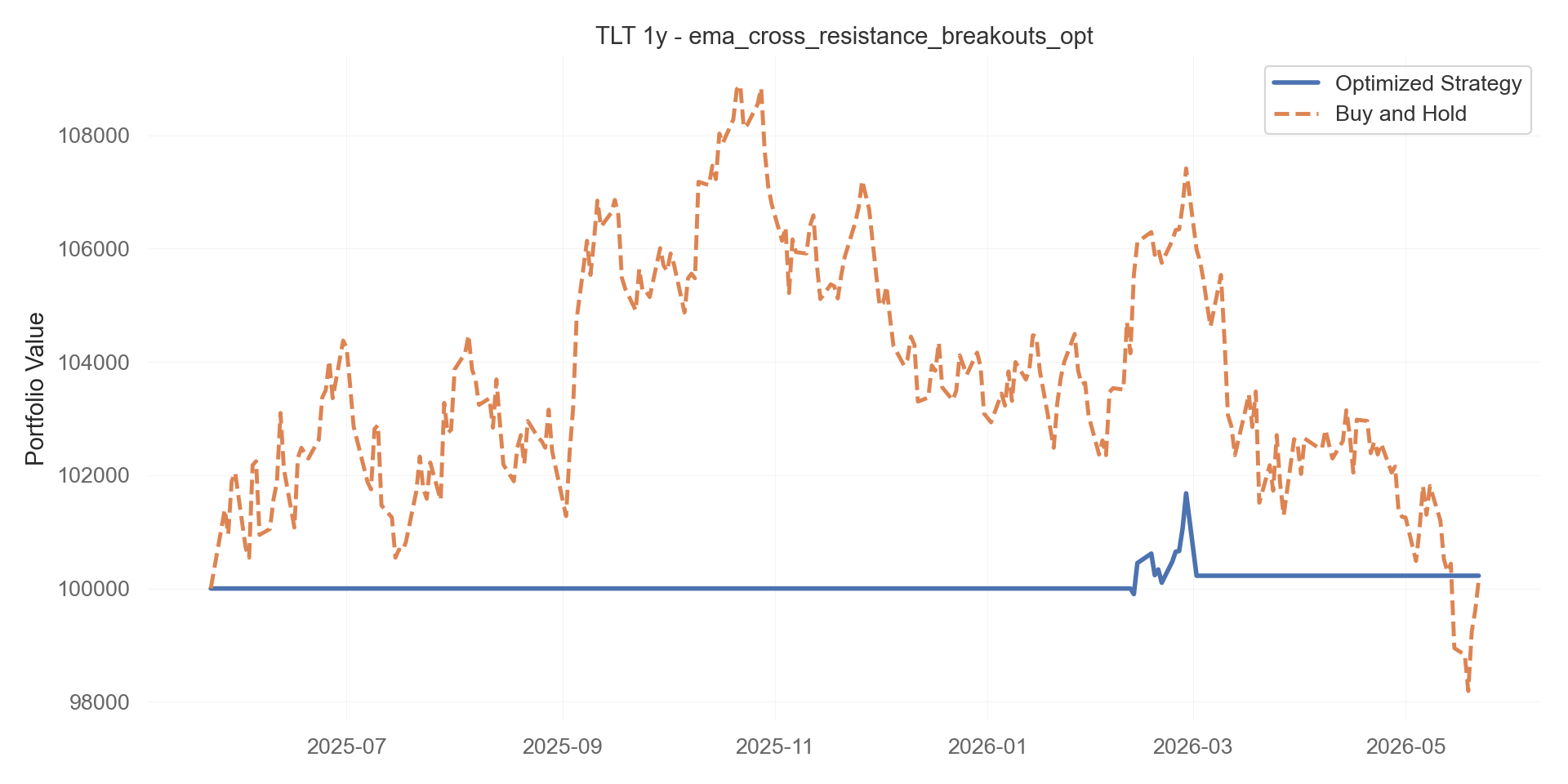 ema_cross_resistance_breakouts_opt equity curve