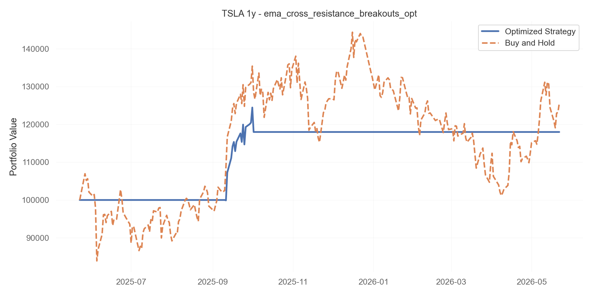 ema_cross_resistance_breakouts_opt equity curve