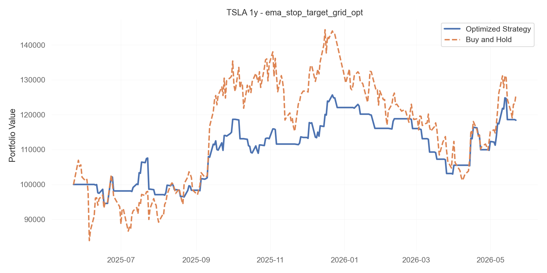ema_stop_target_grid_opt equity curve