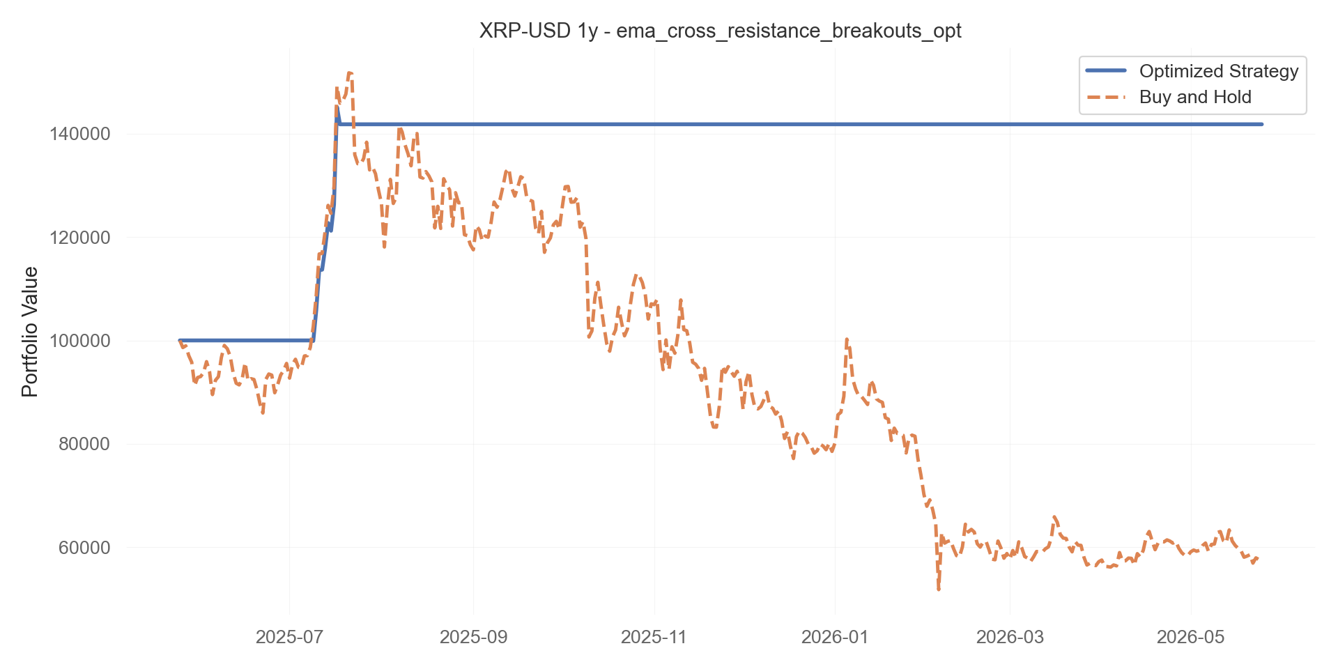 ema_cross_resistance_breakouts_opt equity curve
